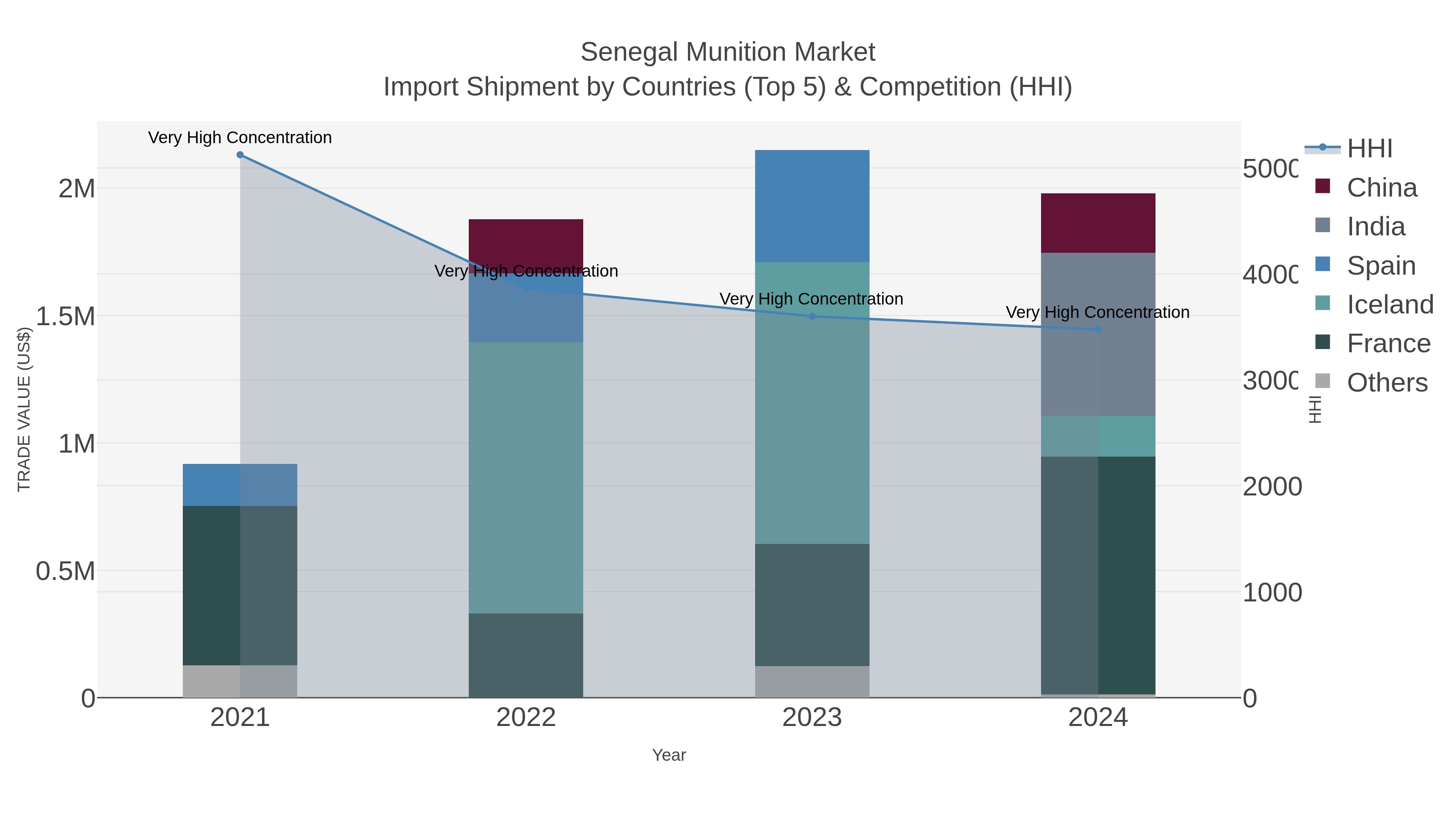 Senegal Munition Market Import Shipment by Countries (Top 5) & Competition (HHI)