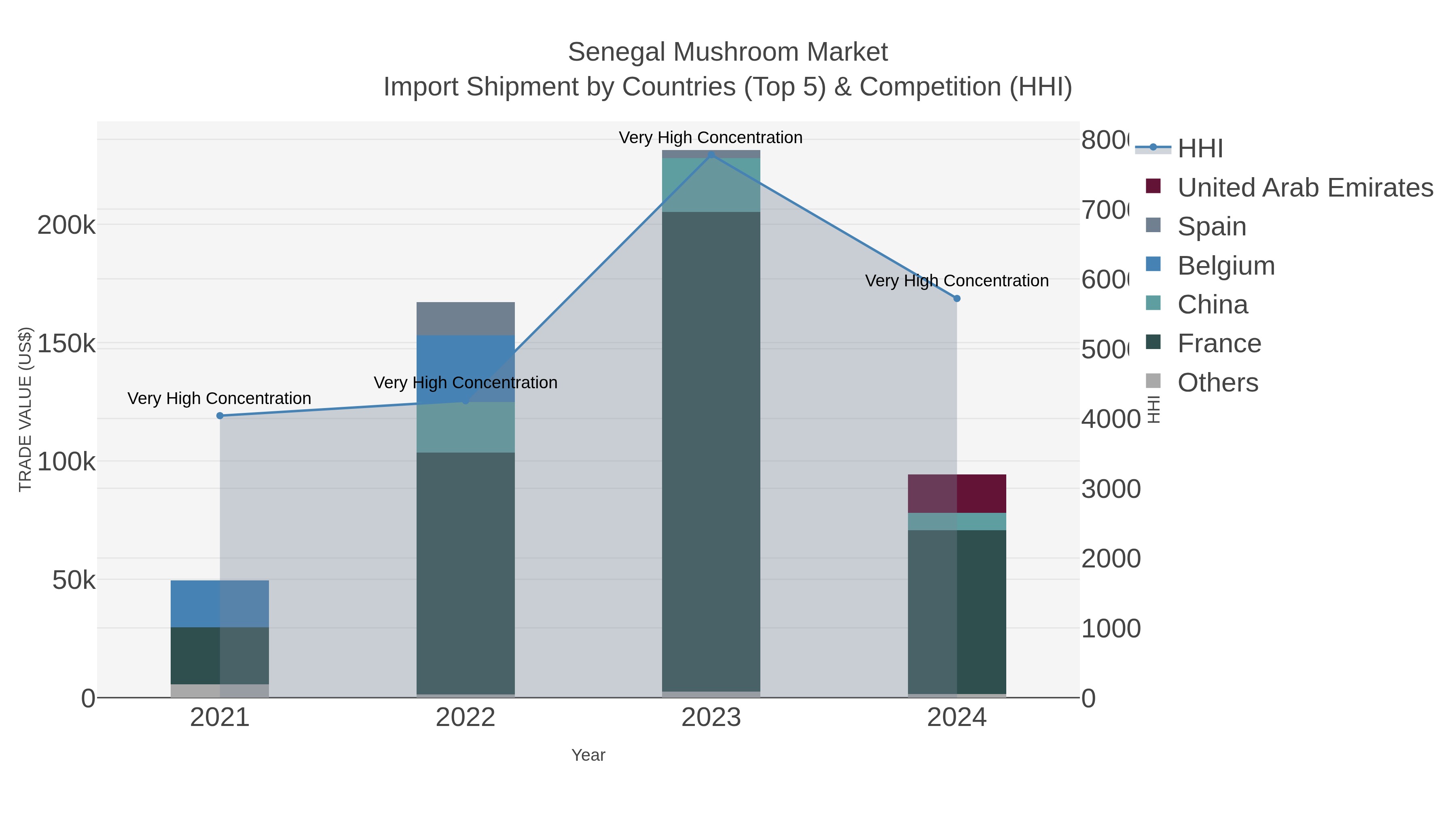Senegal Mushroom Market Import Shipment by Countries (Top 5) & Competition (HHI)