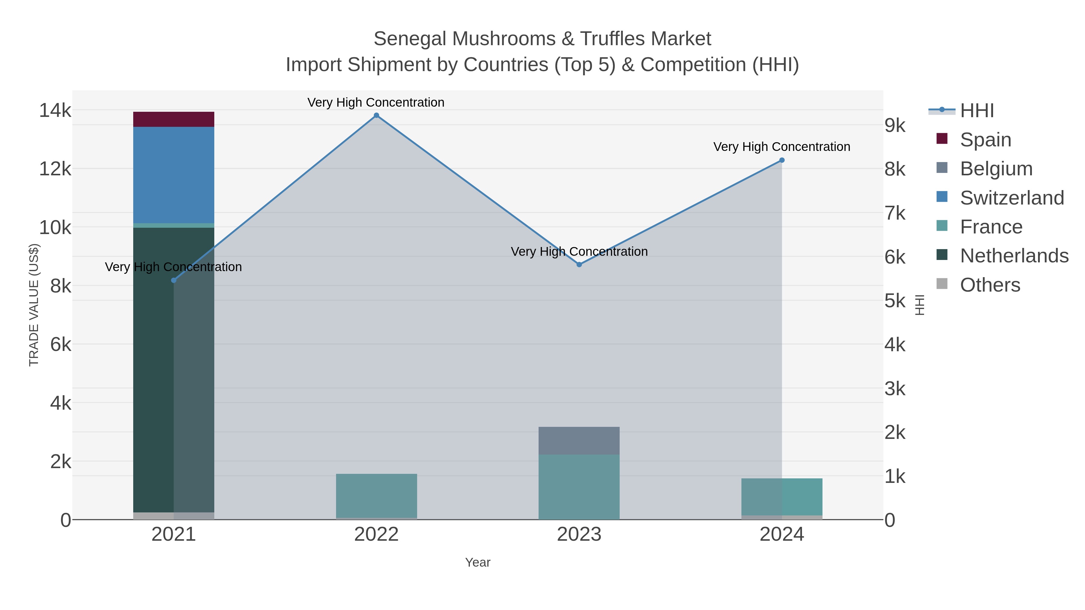 Senegal Mushrooms & Truffles Market Import Shipment by Countries (Top 5) & Competition (HHI)