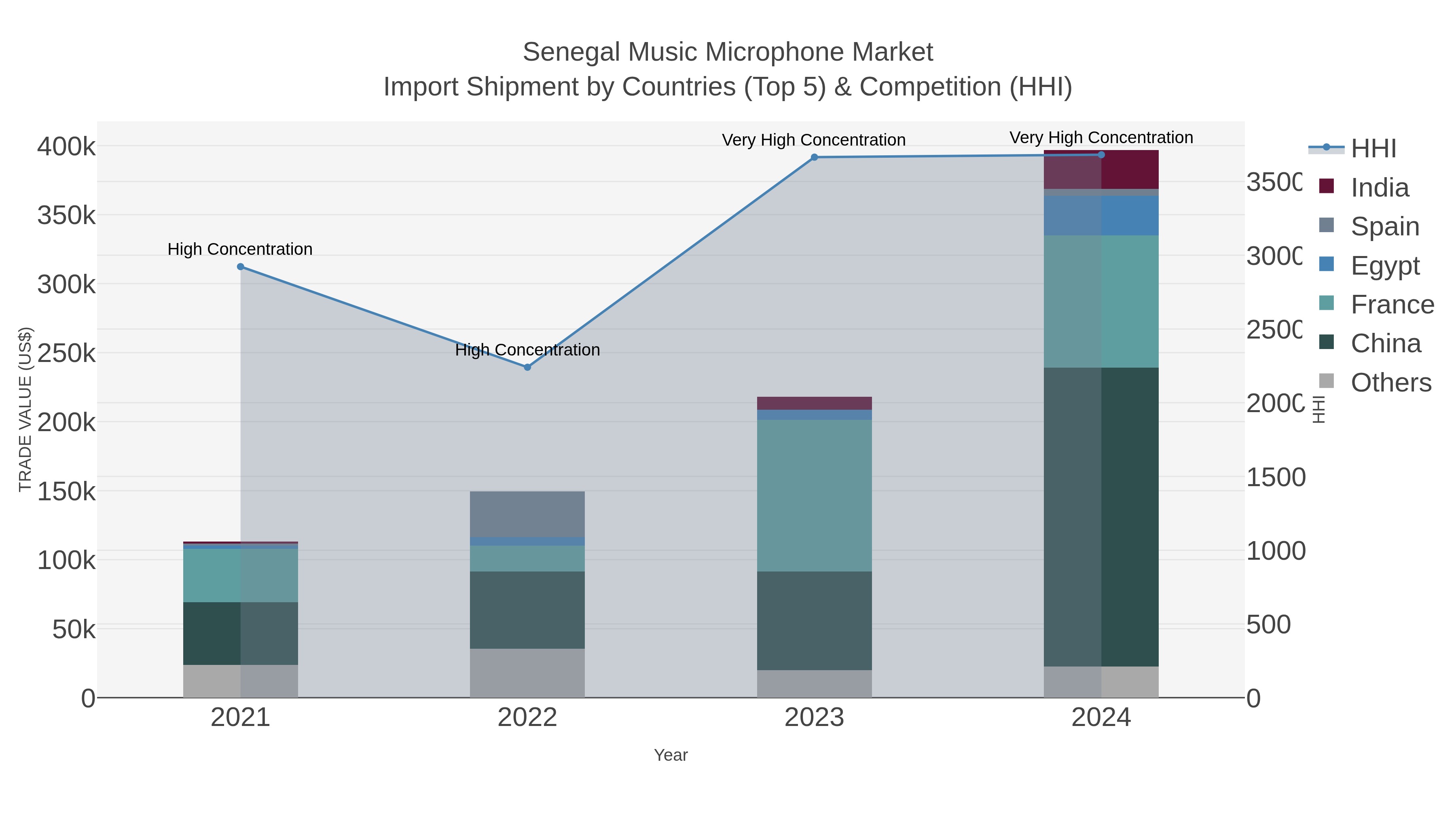 Senegal Music Microphone Market Import Shipment by Countries (Top 5) & Competition (HHI)