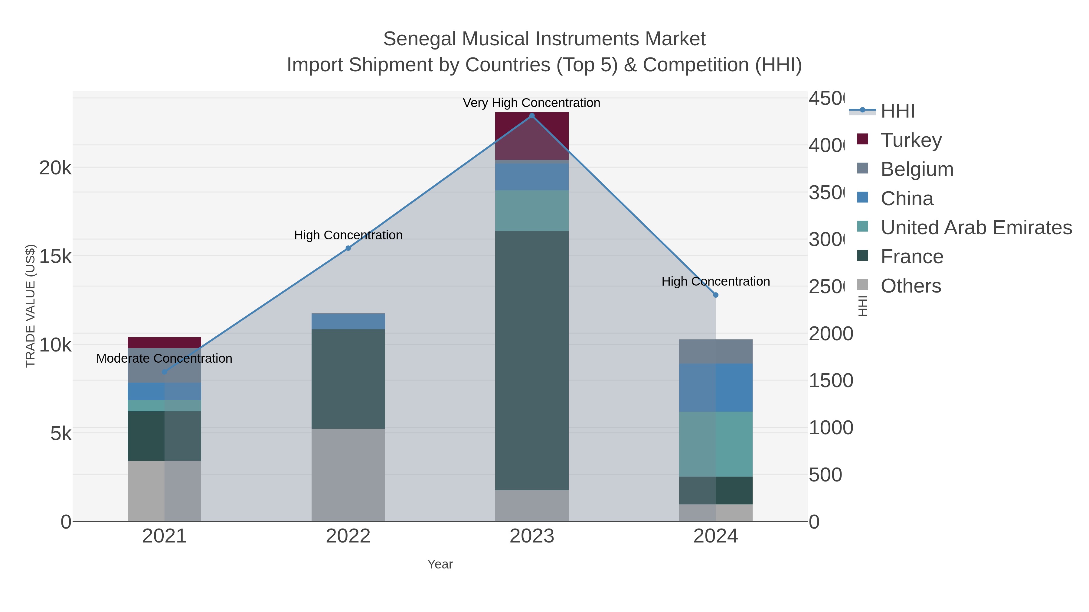 Senegal Musical Instruments Market Import Shipment by Countries (Top 5) & Competition (HHI)