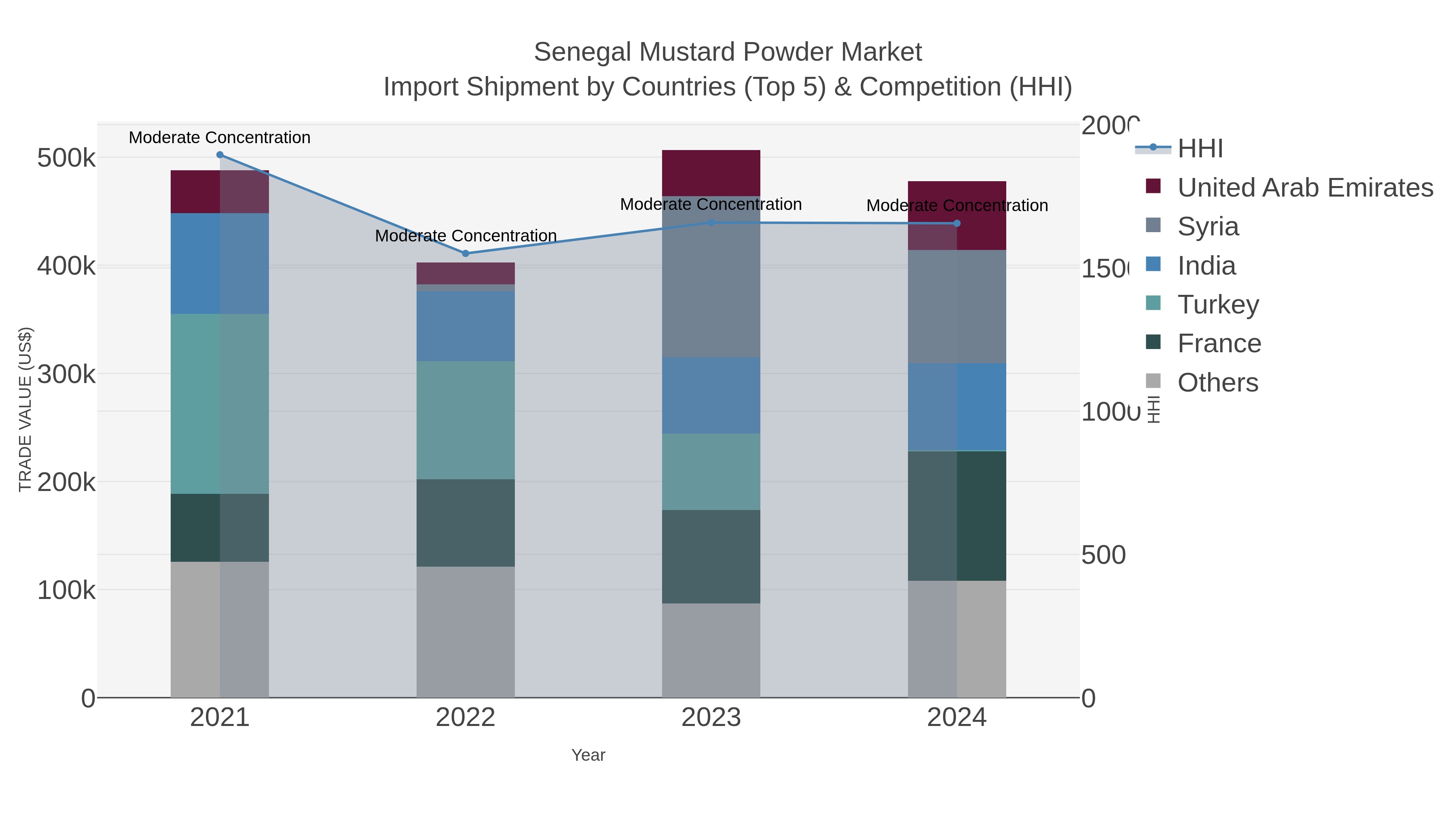 Senegal Mustard Powder Market Import Shipment by Countries (Top 5) & Competition (HHI)