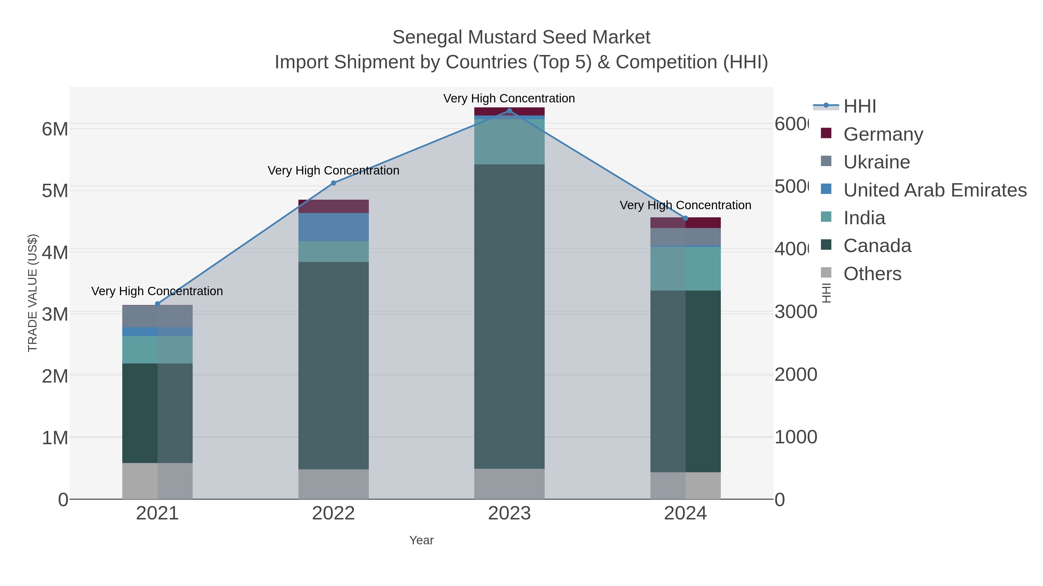 Senegal Mustard Seed Market Import Shipment by Countries (Top 5) & Competition (HHI)