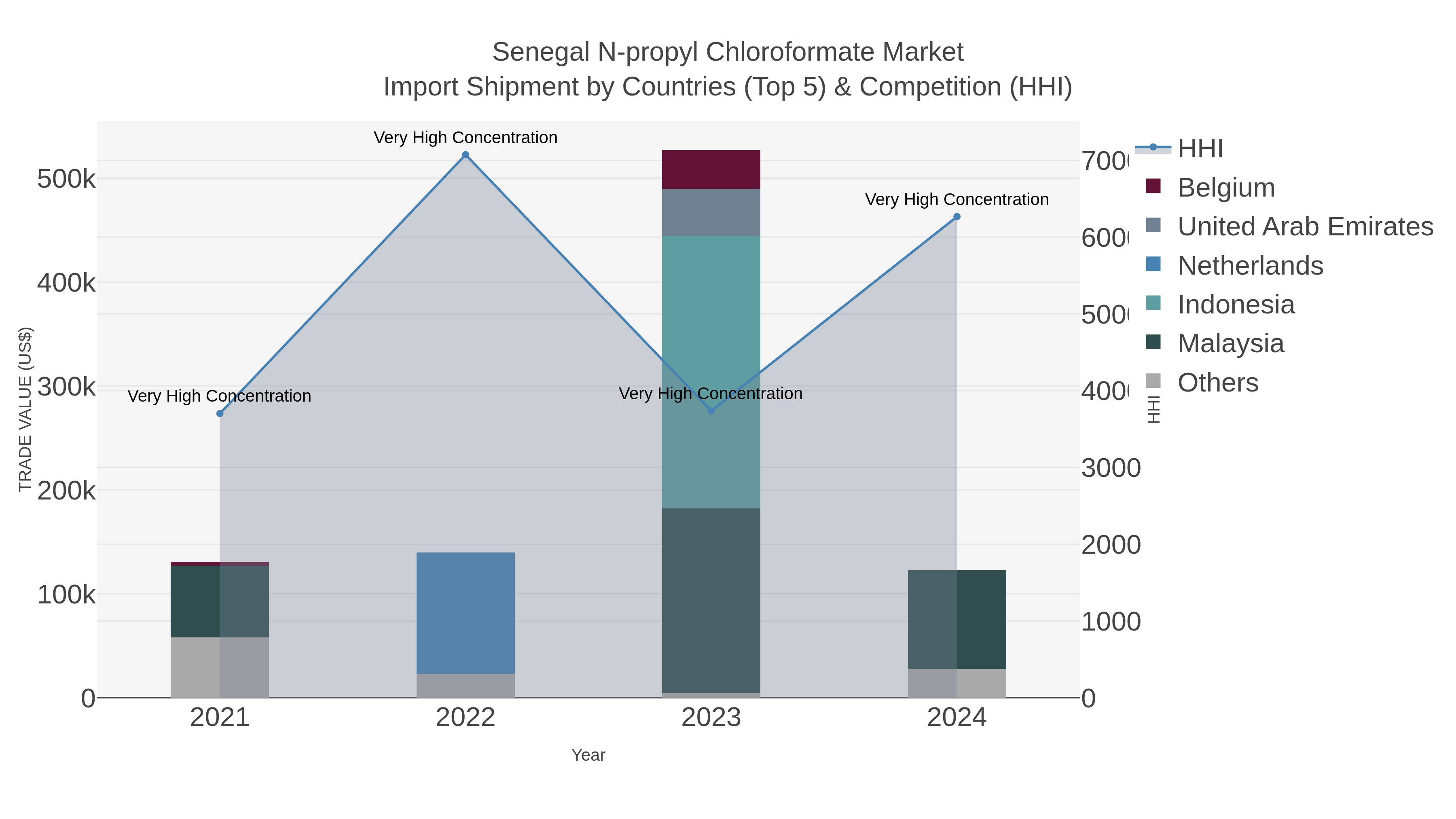 Senegal N-propyl Chloroformate Market Import Shipment by Countries (Top 5) & Competition (HHI)