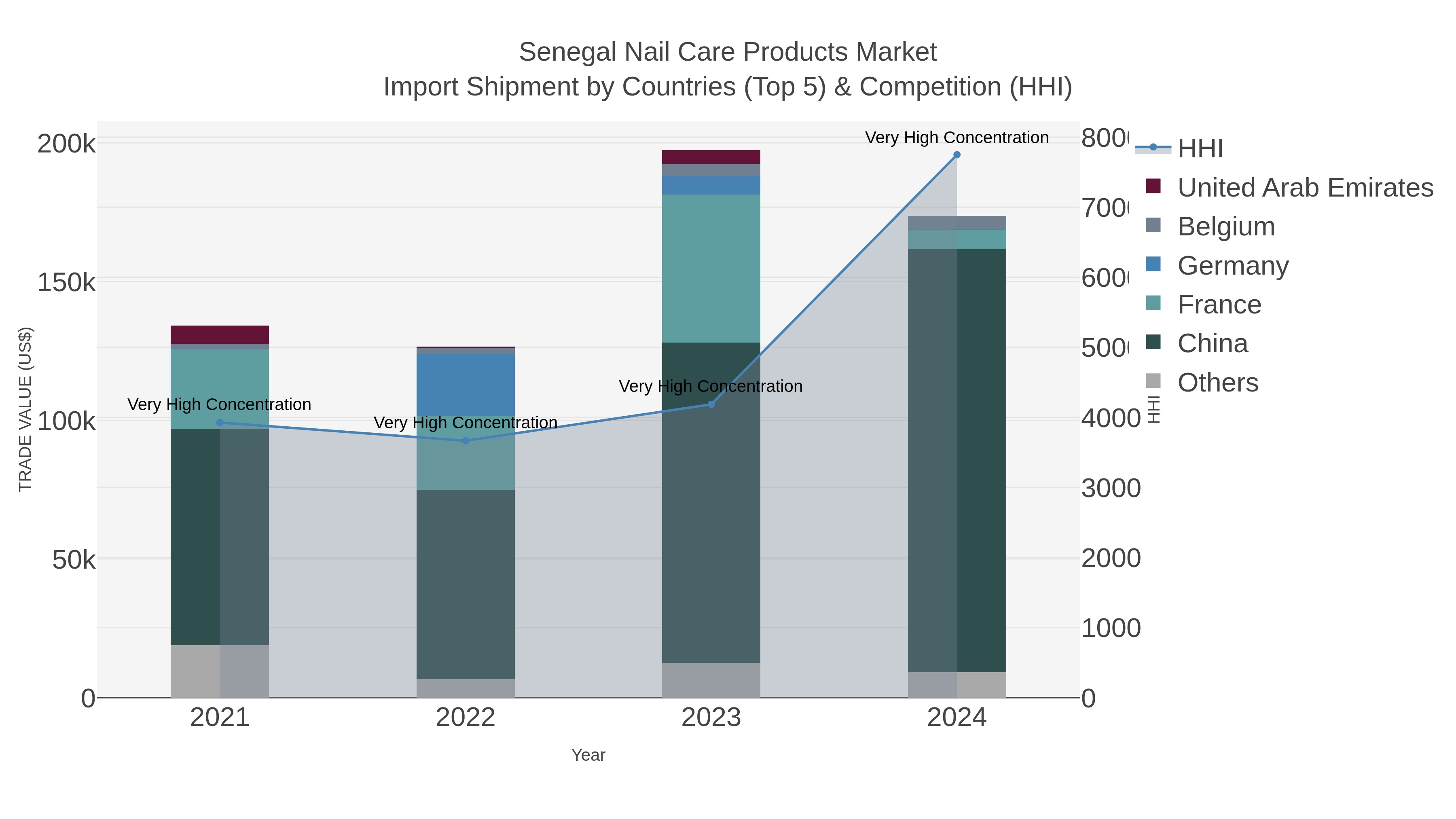Senegal Nail Care Products Market Import Shipment by Countries (Top 5) & Competition (HHI)