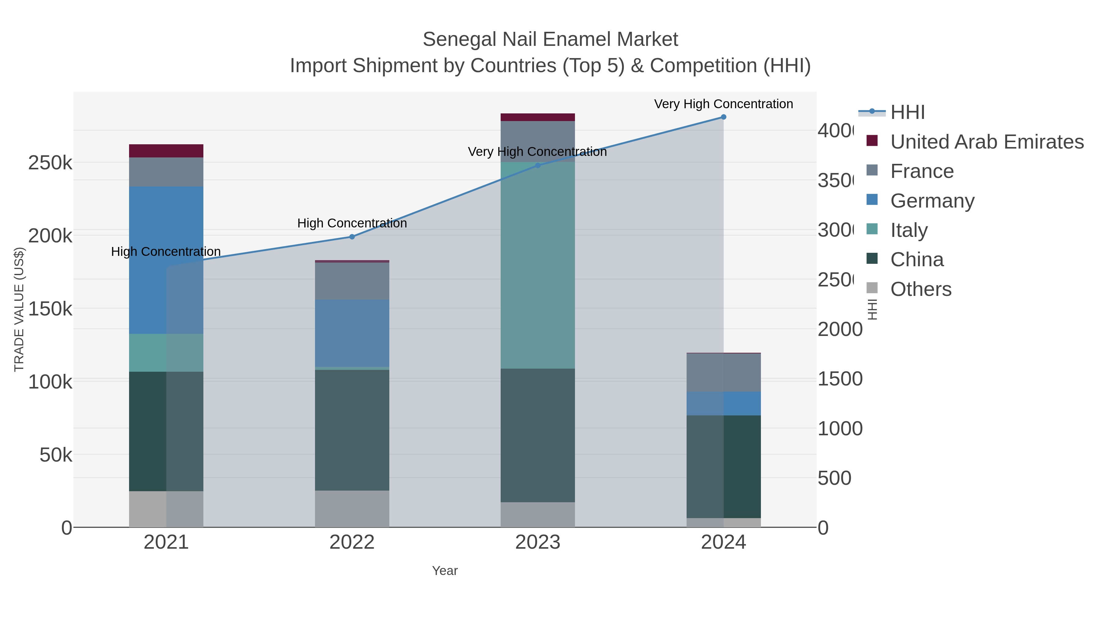 Senegal Nail Enamel Market Import Shipment by Countries (Top 5) & Competition (HHI)