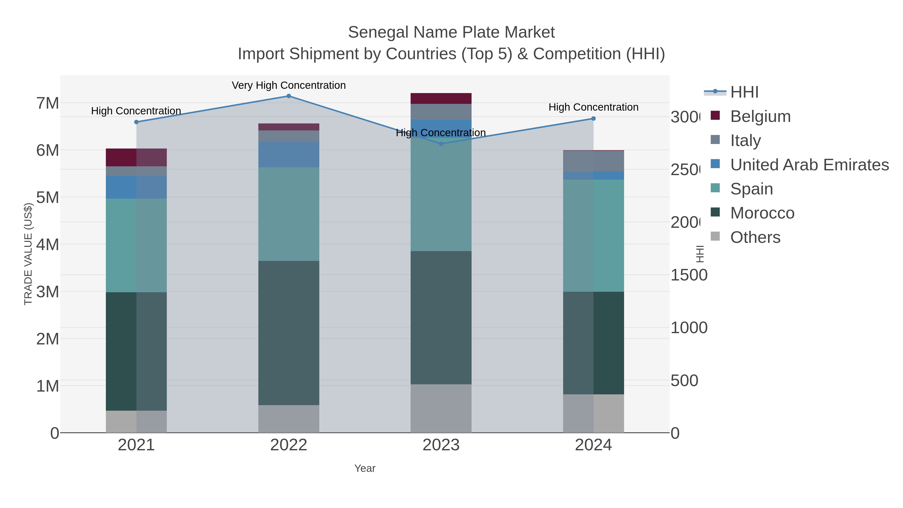 Senegal Name Plate Market Import Shipment by Countries (Top 5) & Competition (HHI)