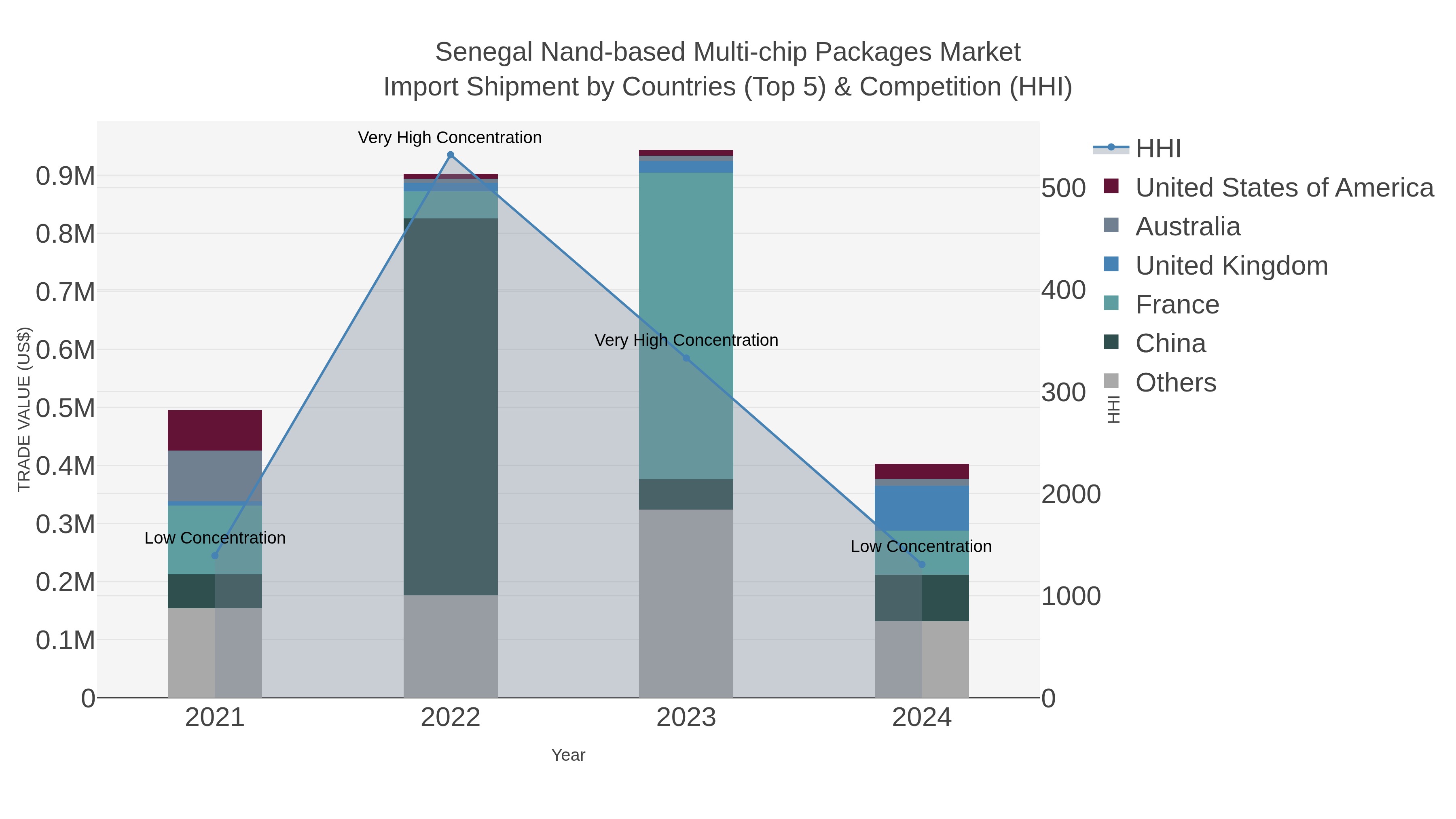 Senegal Nand-based Multi-chip Packages Market Import Shipment by Countries (Top 5) & Competition (HHI)