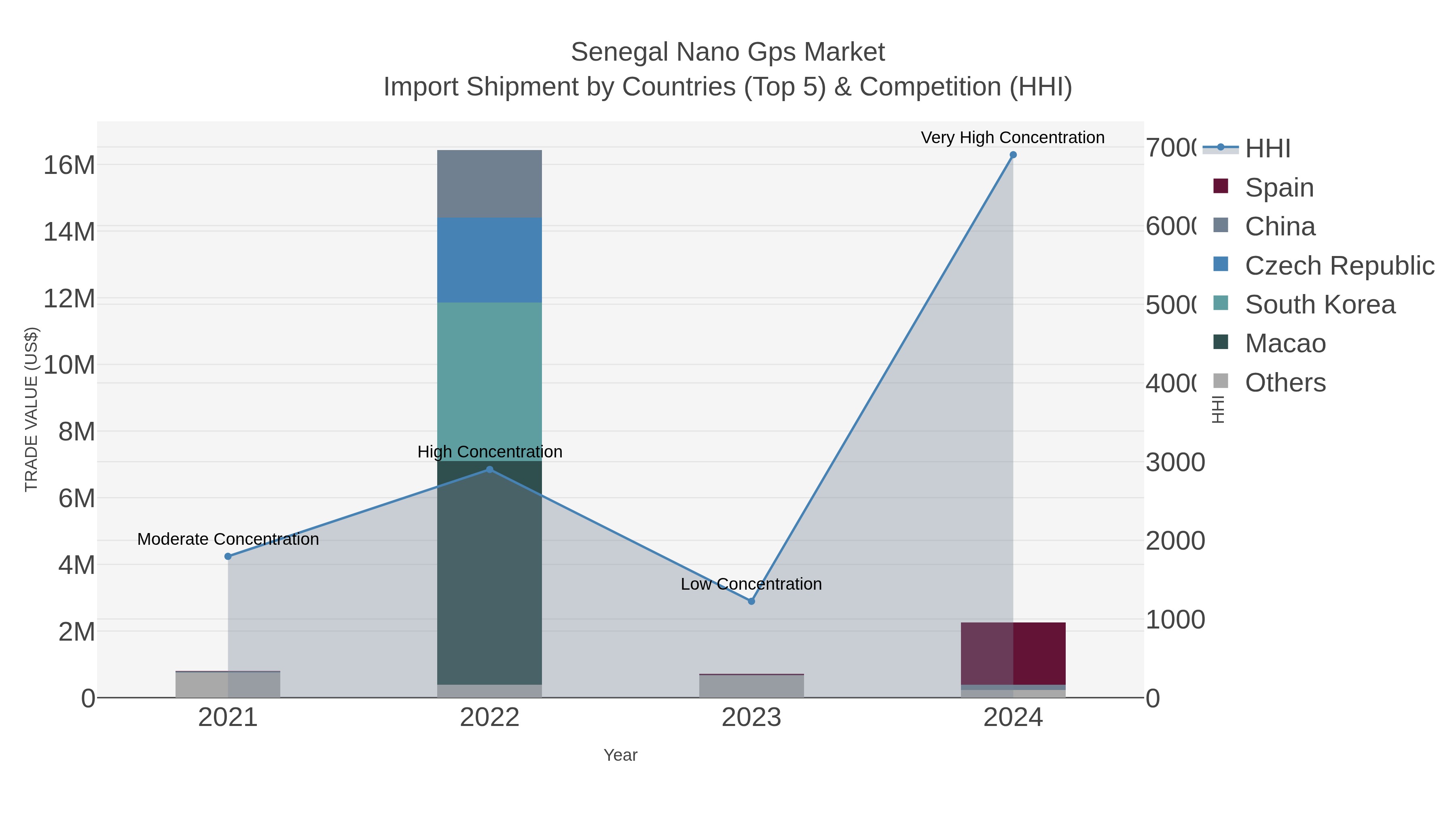 Senegal Nano Gps Market Import Shipment by Countries (Top 5) & Competition (HHI)