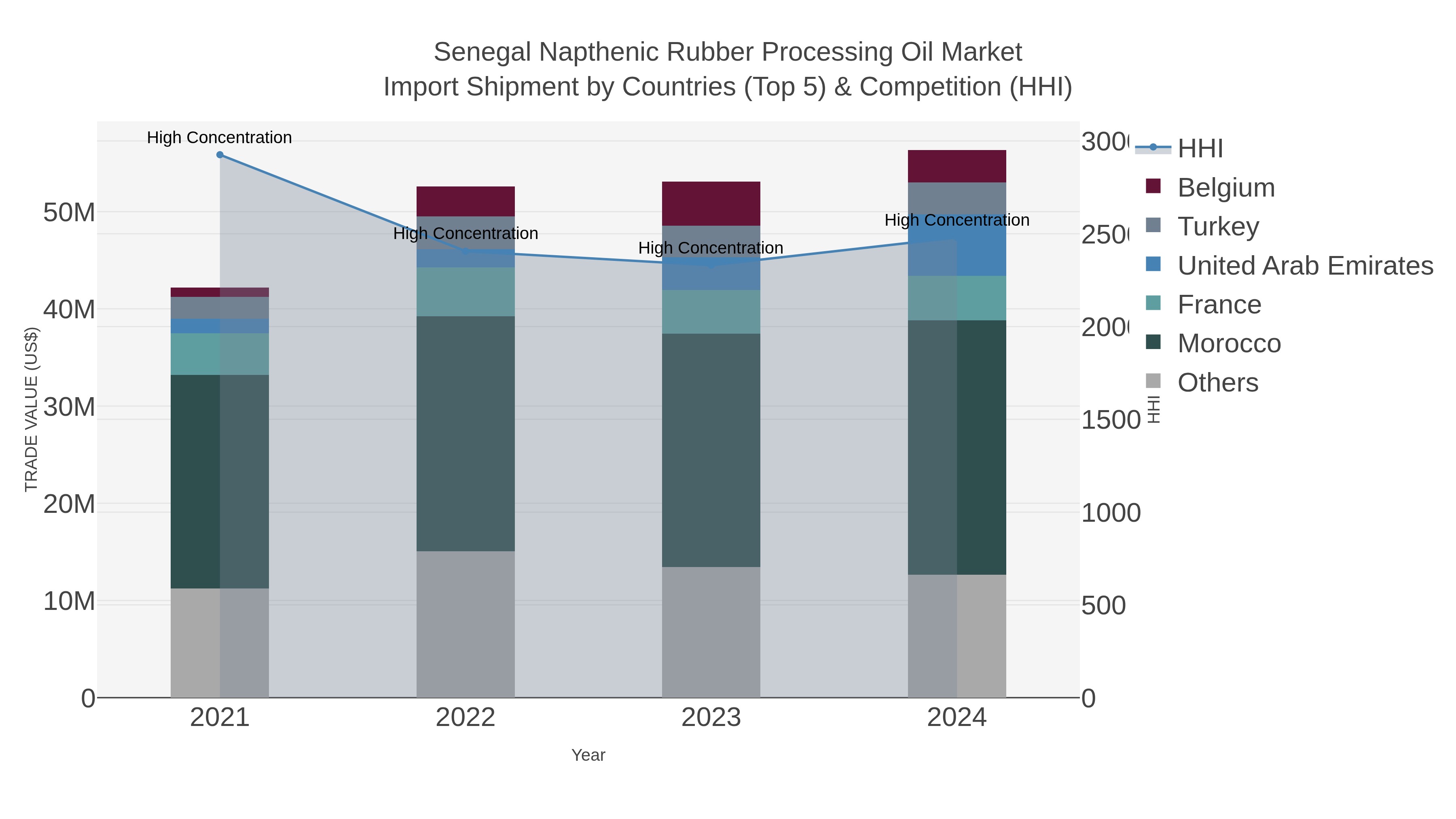 Senegal Napthenic Rubber Processing Oil Market Import Shipment by Countries (Top 5) & Competition (HHI)