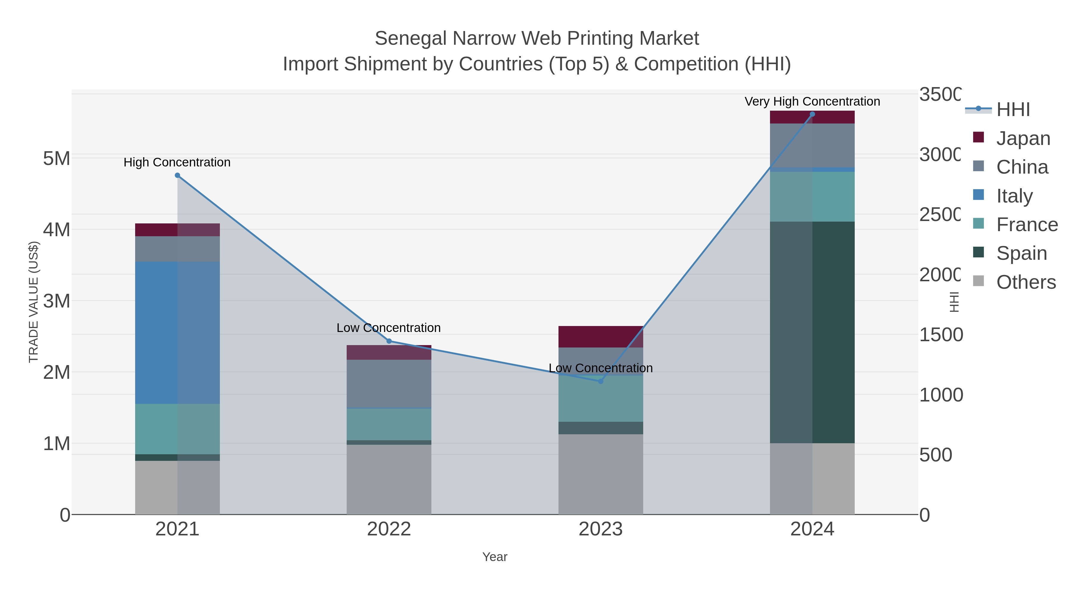 Senegal Narrow Web Printing Market Import Shipment by Countries (Top 5) & Competition (HHI)