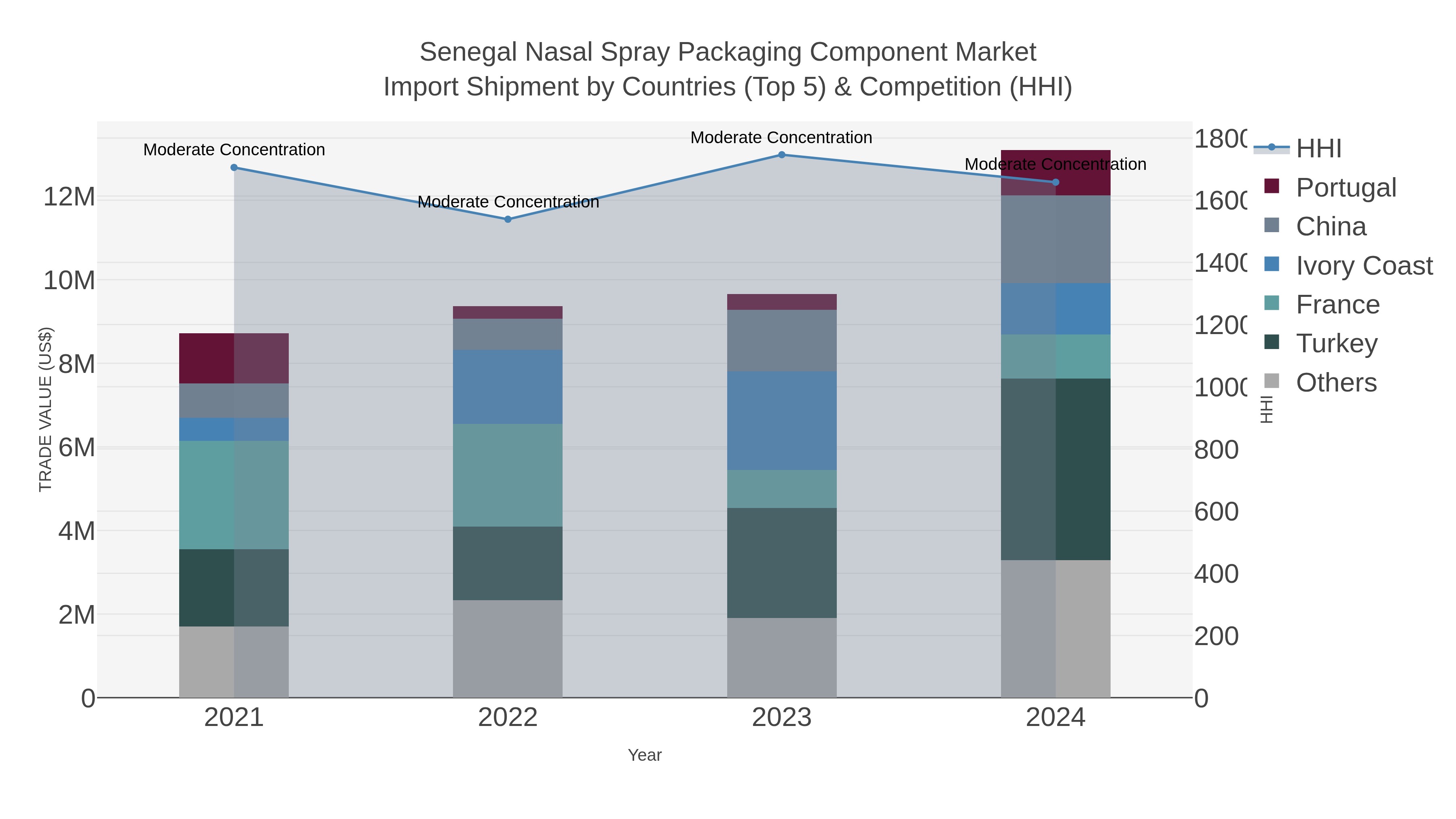 Senegal Nasal Spray Packaging Component Market Import Shipment by Countries (Top 5) & Competition (HHI)