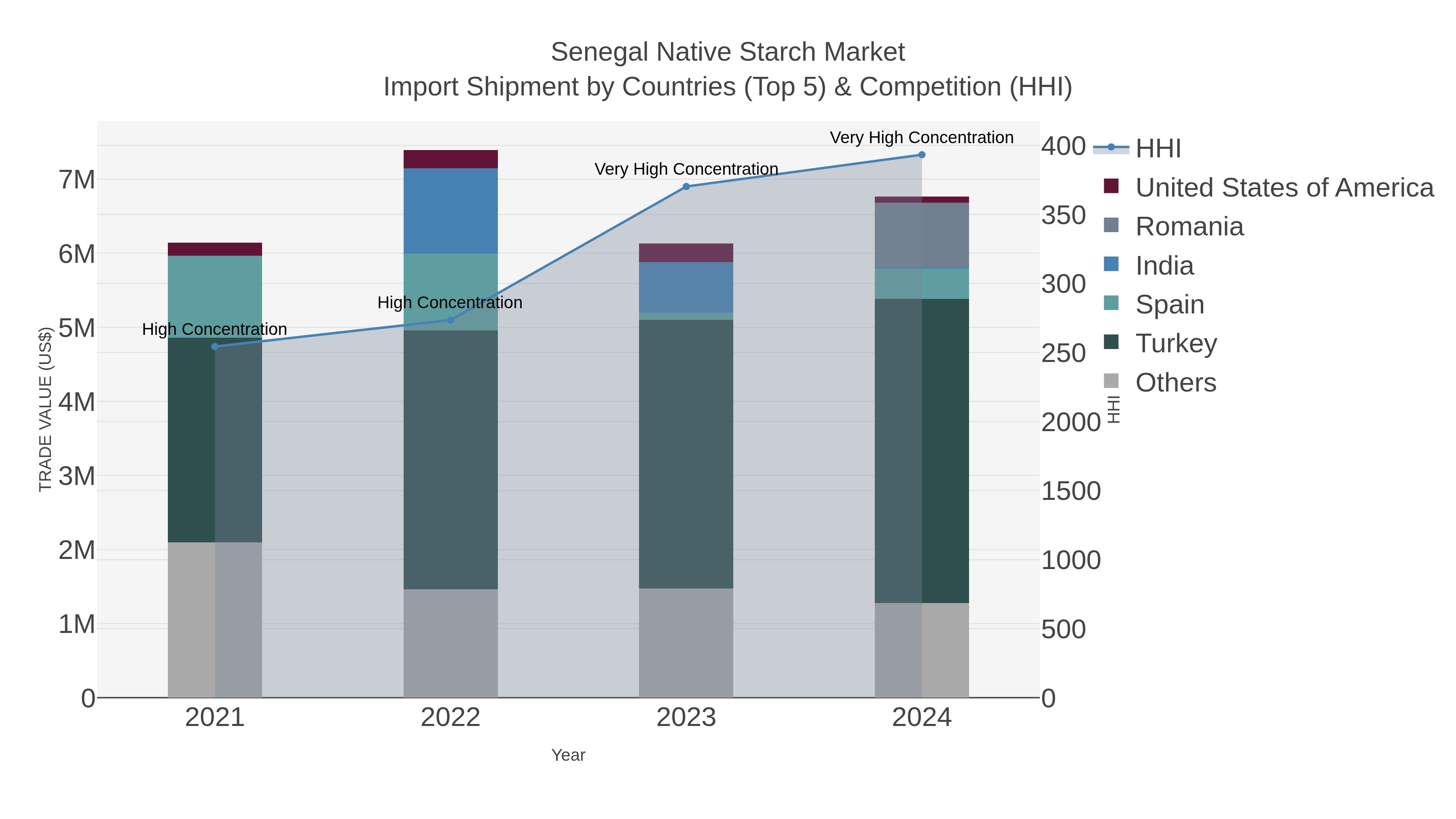 Senegal Native Starch Market Import Shipment by Countries (Top 5) & Competition (HHI)