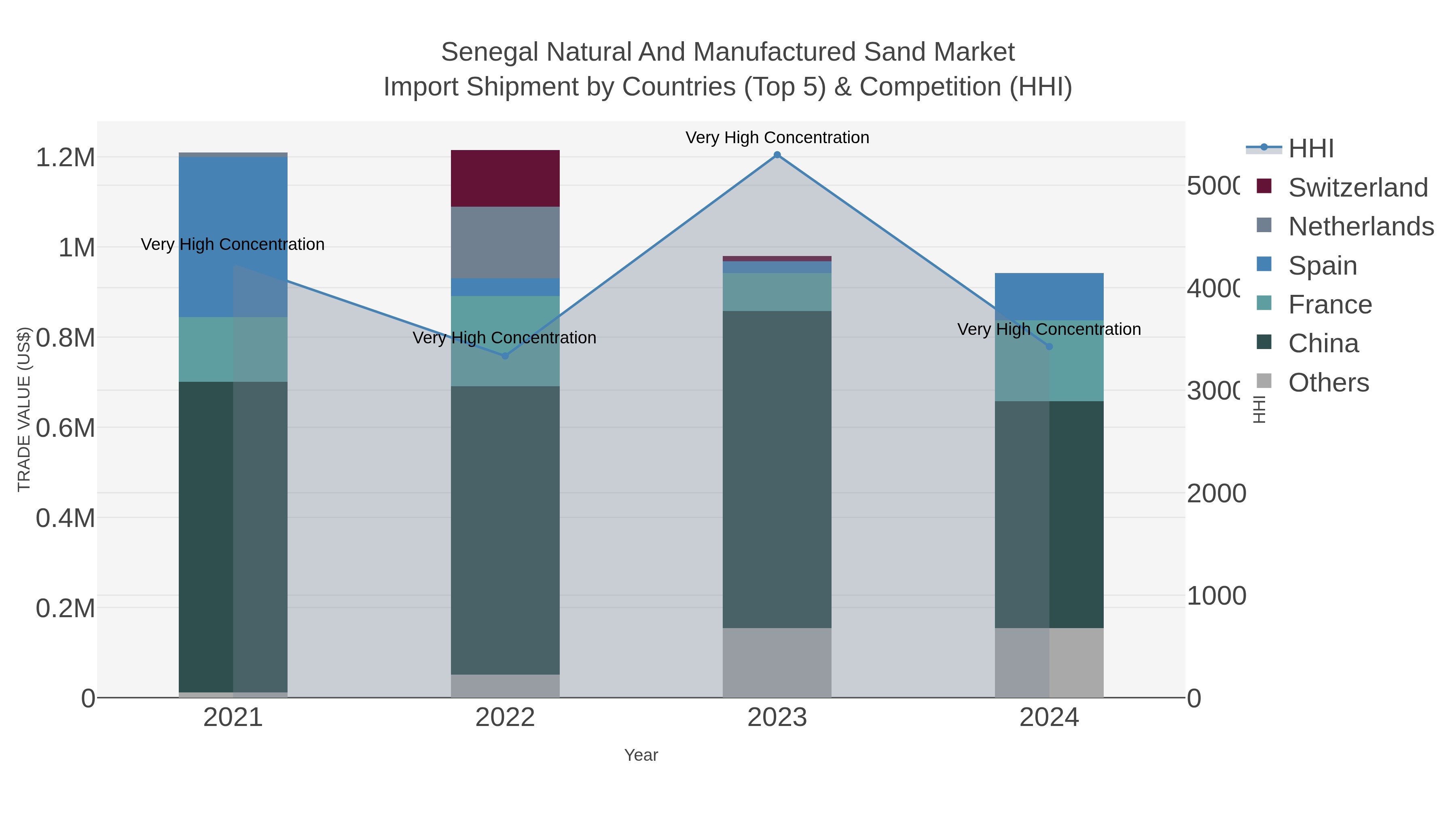 Senegal Natural And Manufactured Sand Market Import Shipment by Countries (Top 5) & Competition (HHI)