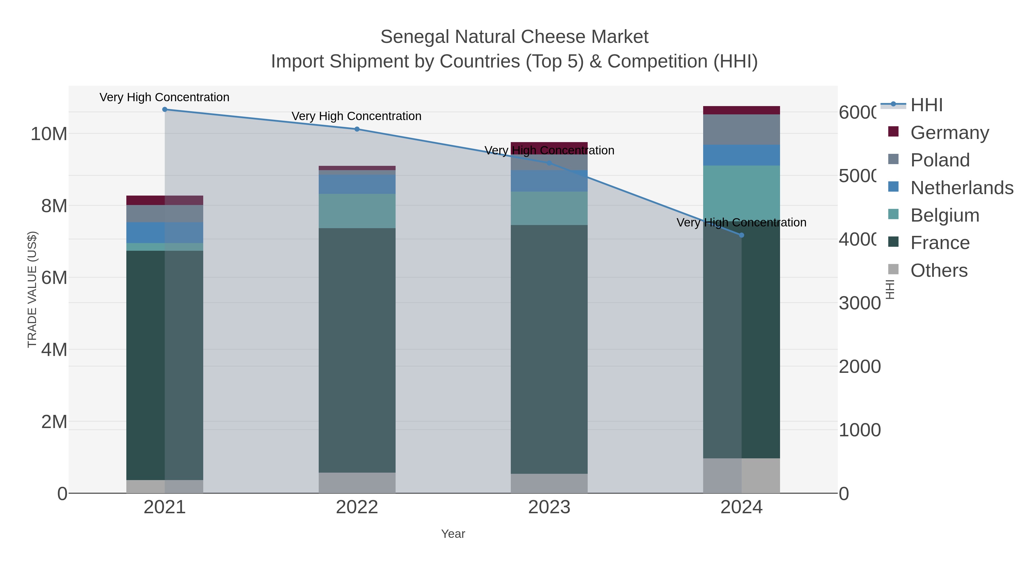 Senegal Natural Cheese Market Import Shipment by Countries (Top 5) & Competition (HHI)
