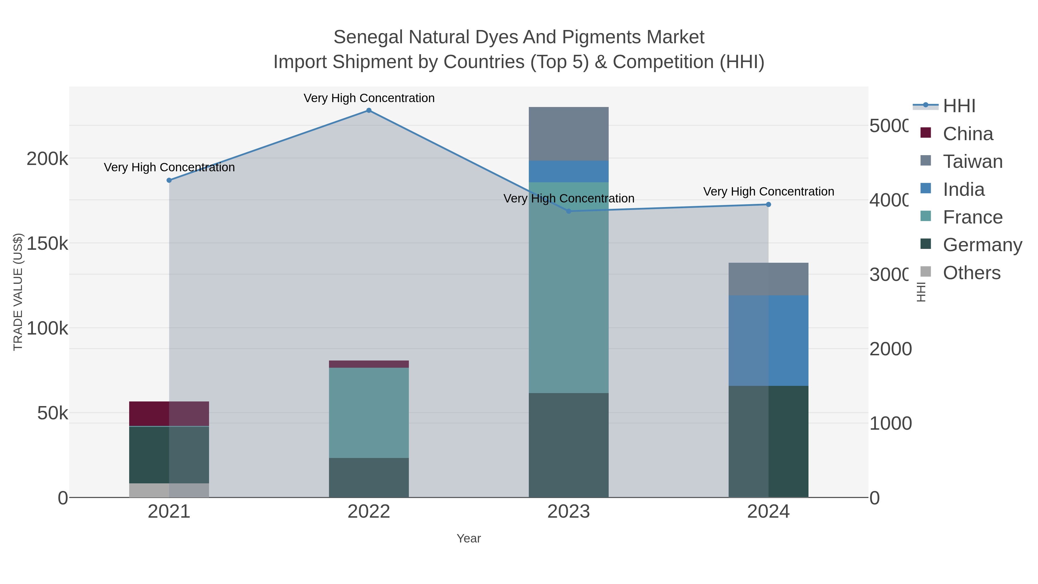 Senegal Natural Dyes And Pigments Market Import Shipment by Countries (Top 5) & Competition (HHI)