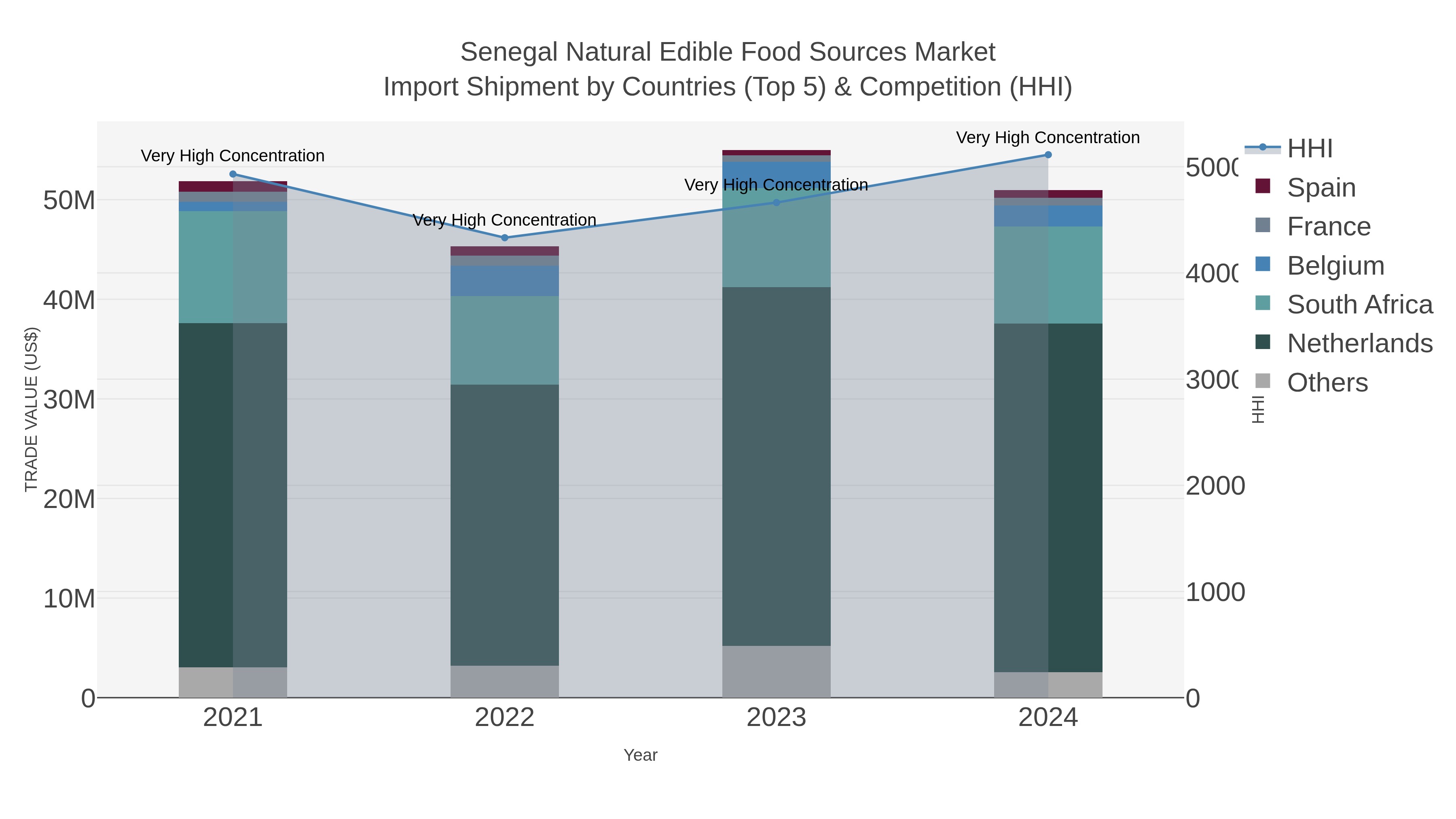 Senegal Natural Edible Food Sources Market Import Shipment by Countries (Top 5) & Competition (HHI)