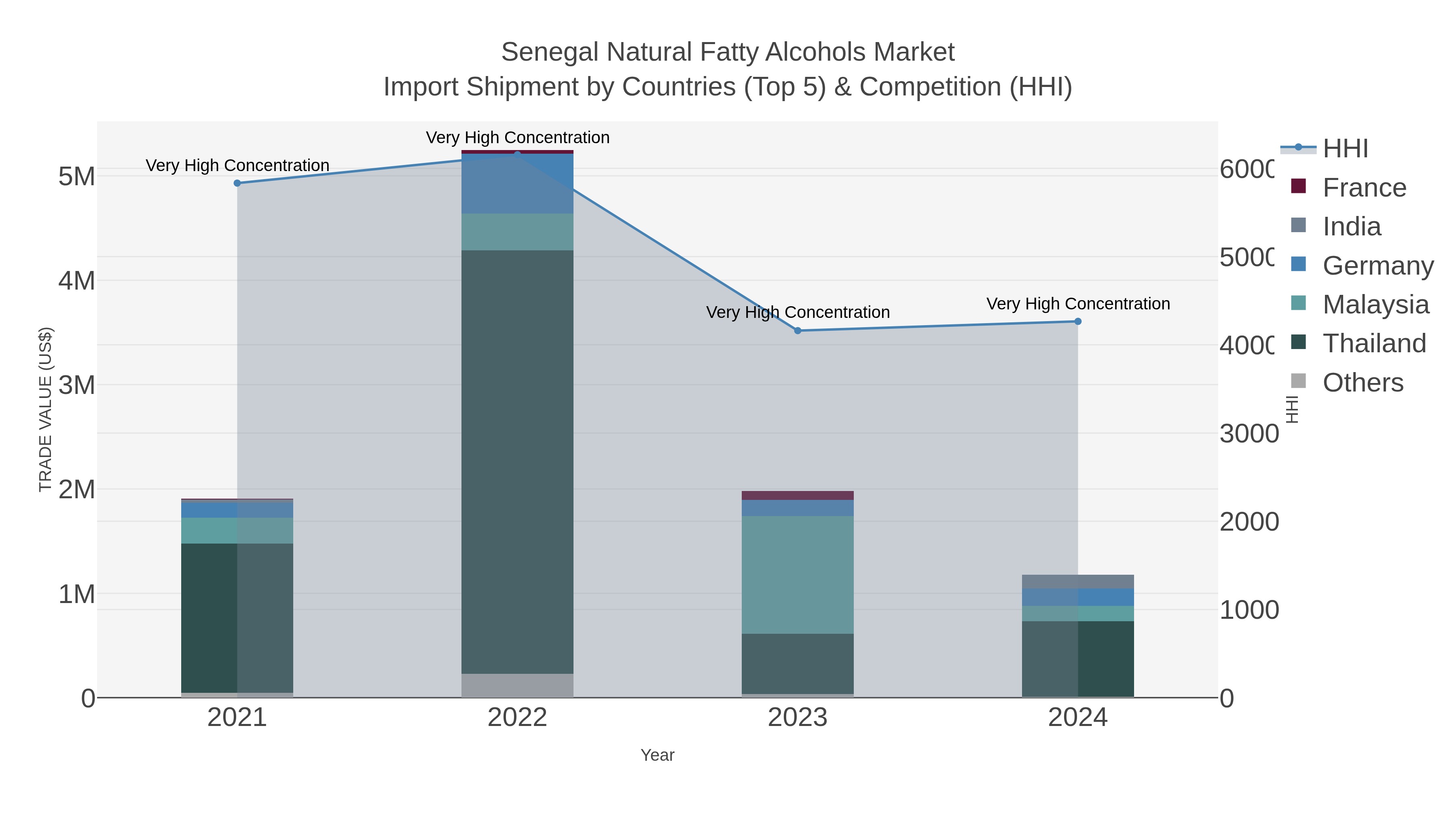 Senegal Natural Fatty Alcohols Market Import Shipment by Countries (Top 5) & Competition (HHI)