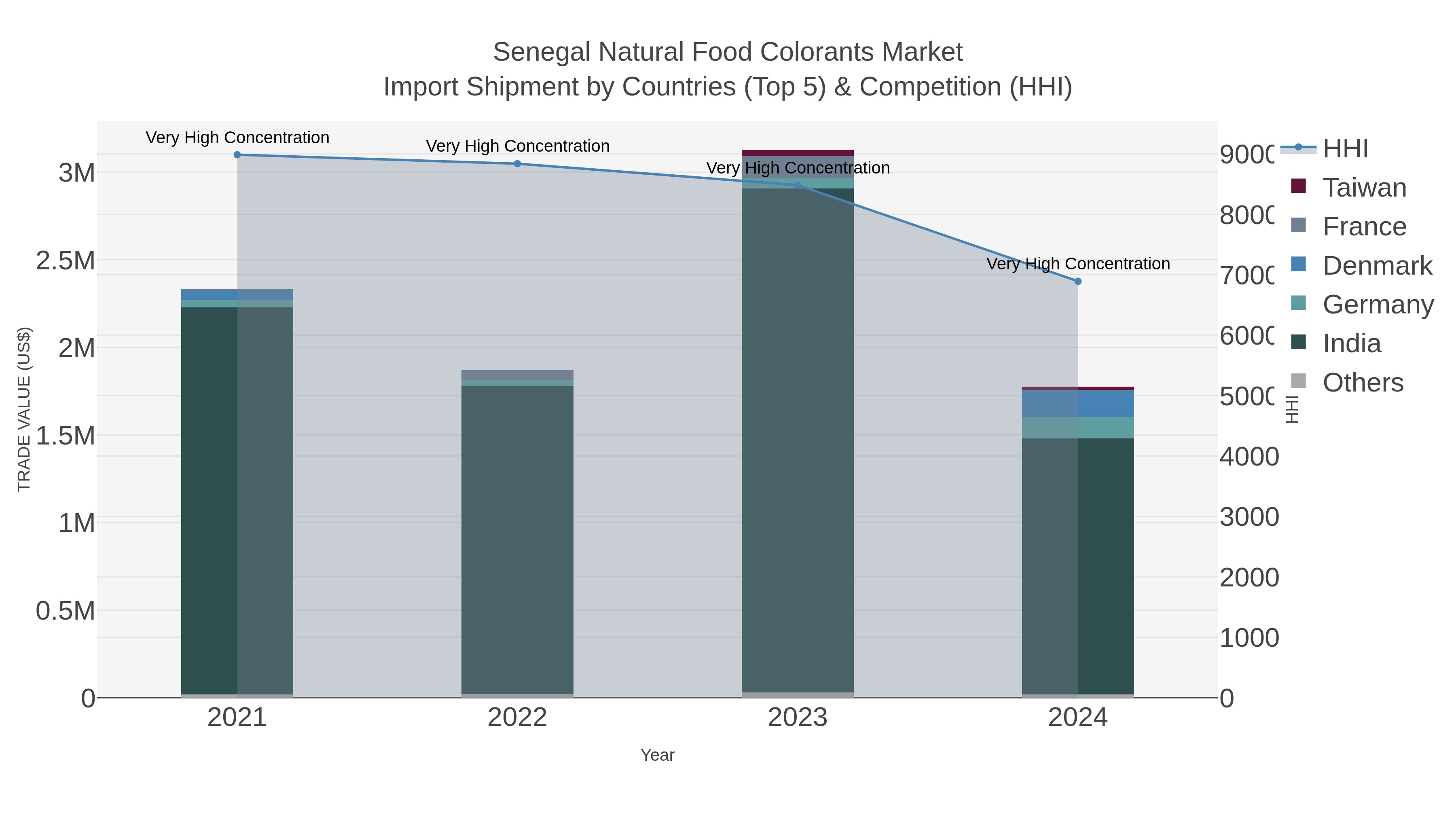 Senegal Natural Food Colorants Market Import Shipment by Countries (Top 5) & Competition (HHI)