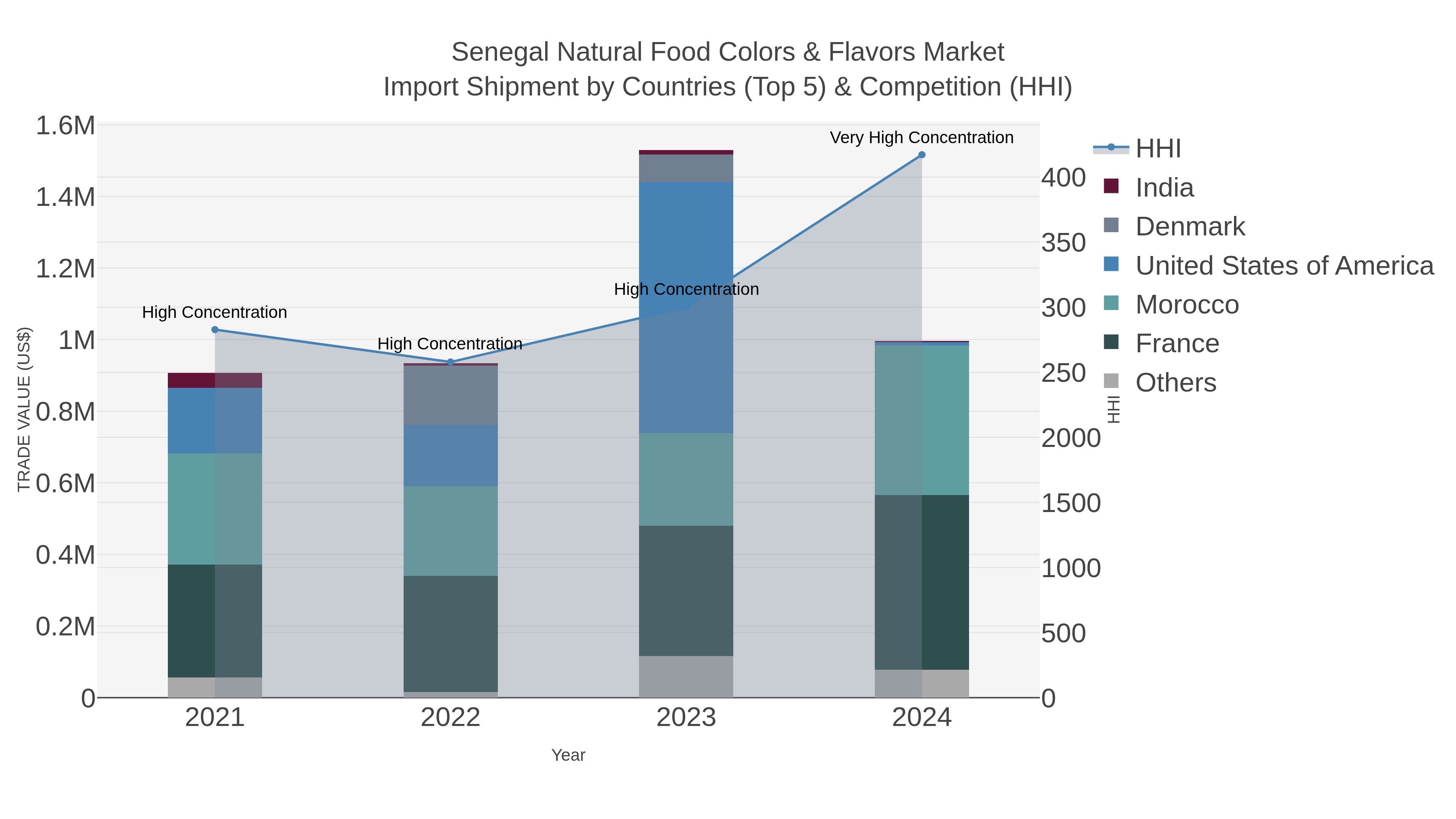 Senegal Natural Food Colors & Flavors Market Import Shipment by Countries (Top 5) & Competition (HHI)