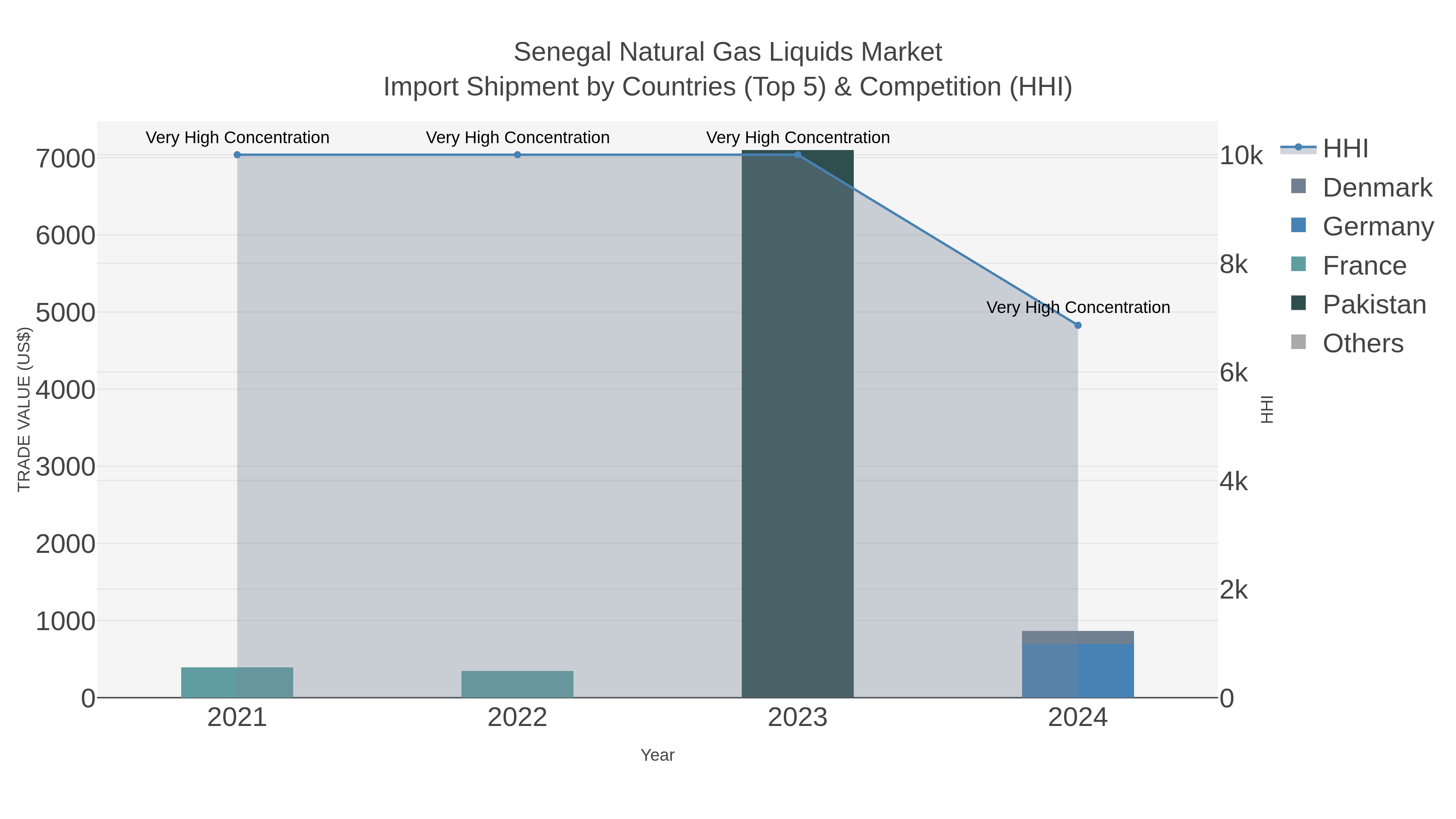 Senegal Natural Gas Liquids Market Import Shipment by Countries (Top 5) & Competition (HHI)