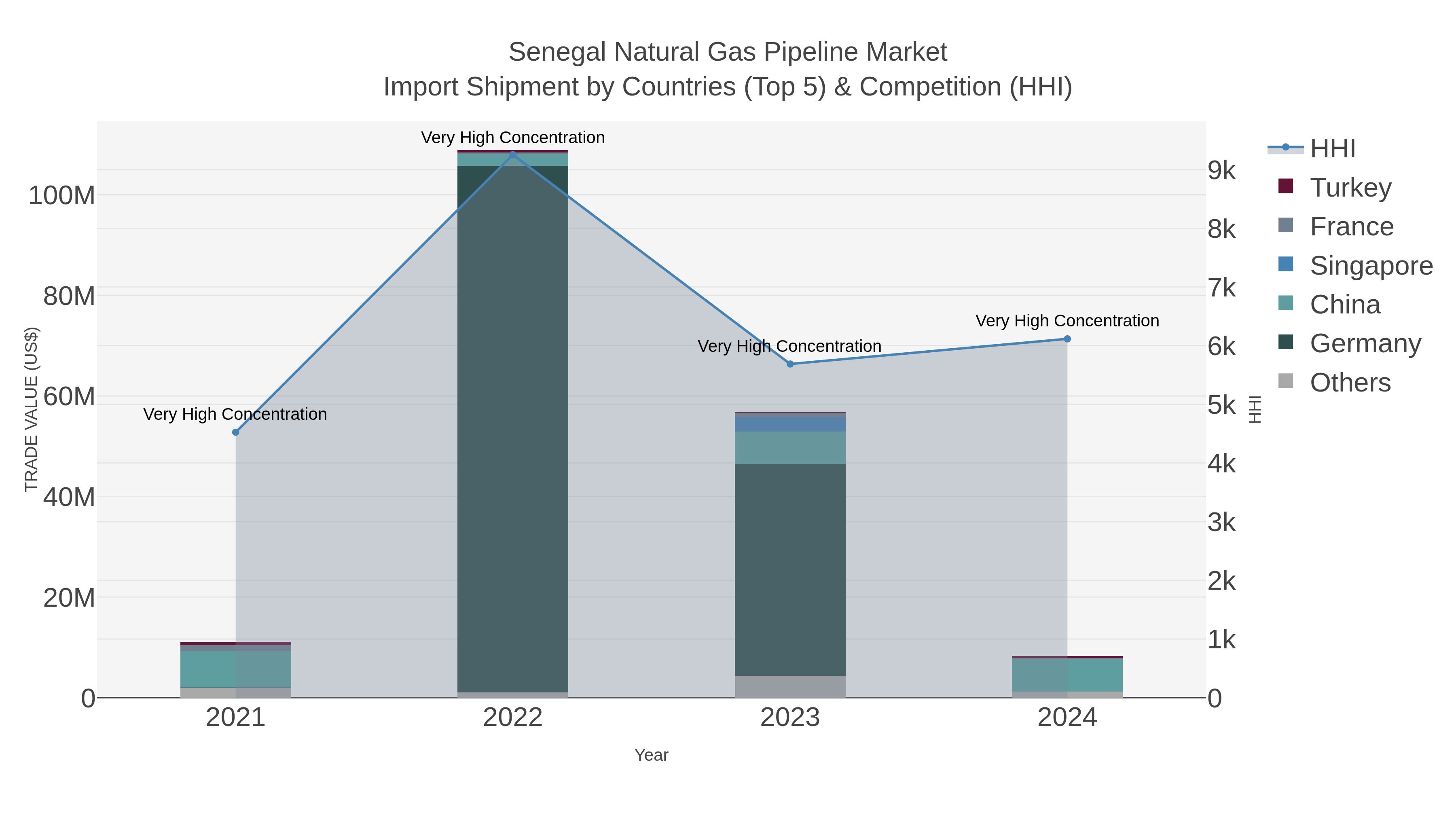 Senegal Natural Gas Pipeline Market Import Shipment by Countries (Top 5) & Competition (HHI)
