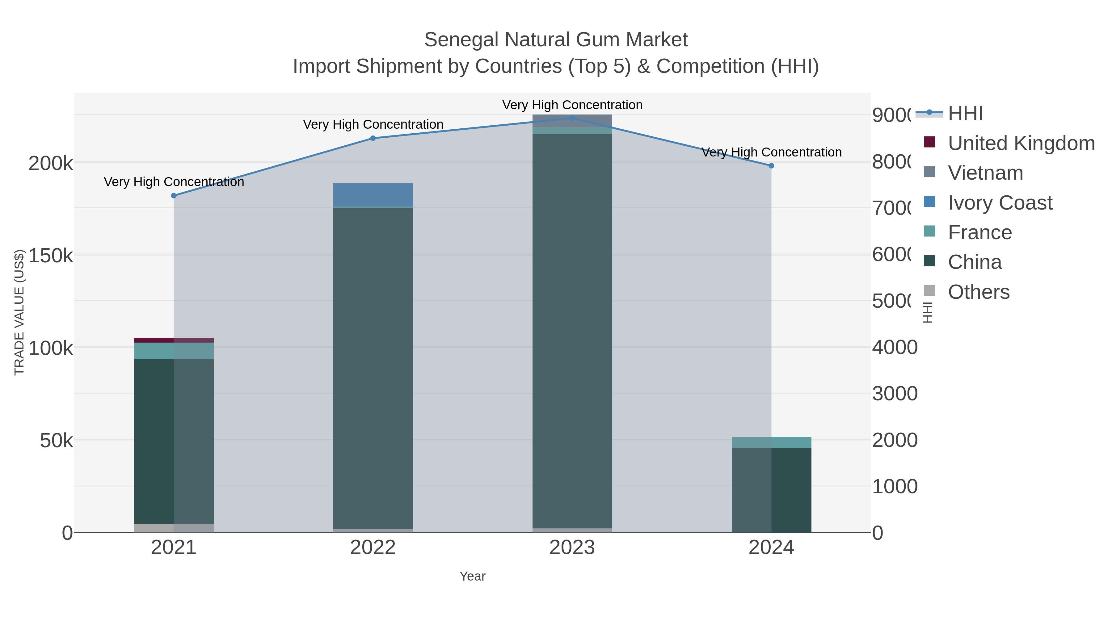 Senegal Natural Gum Market Import Shipment by Countries (Top 5) & Competition (HHI)