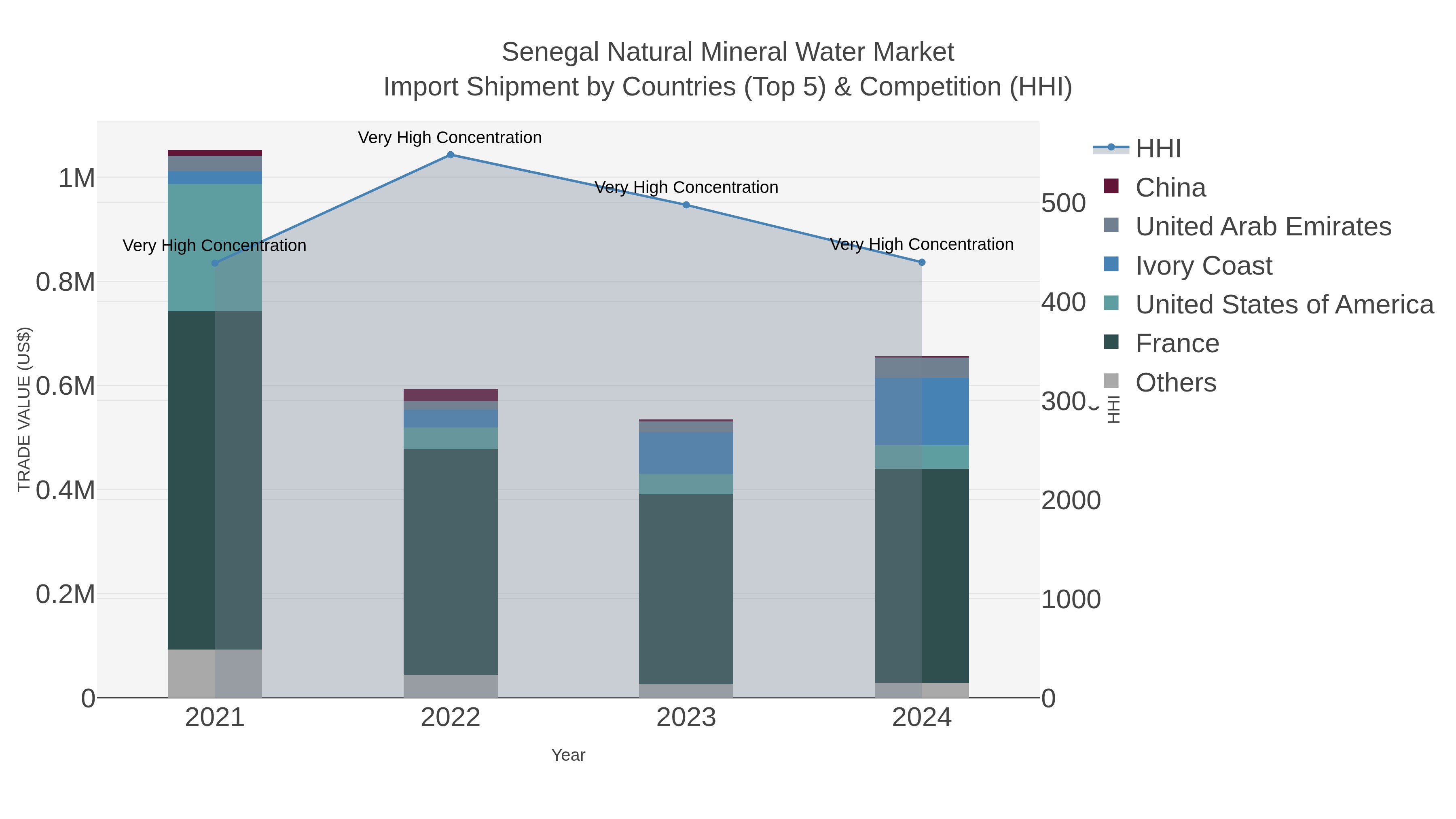 Senegal Natural Mineral Water Market Import Shipment by Countries (Top 5) & Competition (HHI)