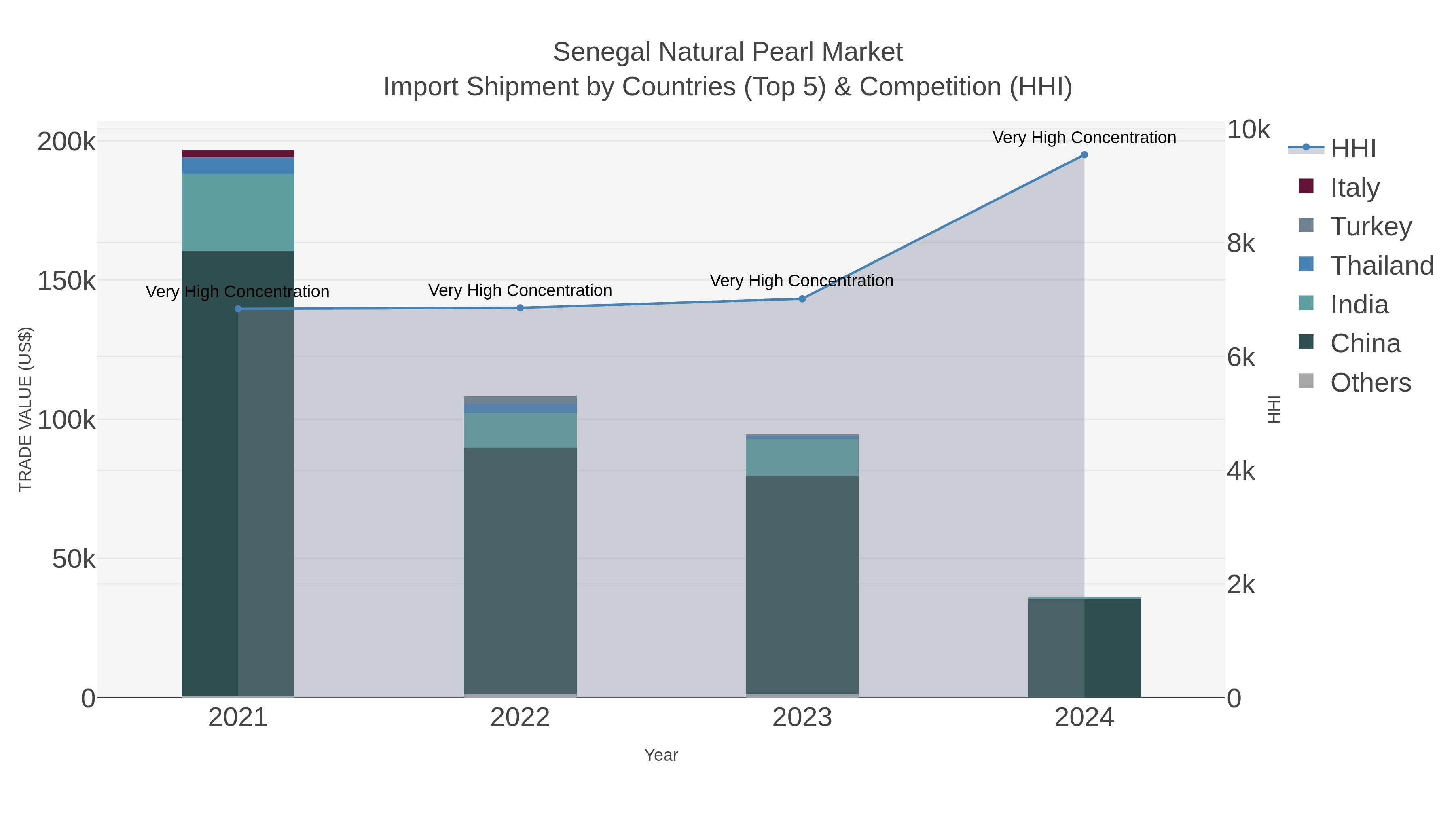 Senegal Natural Pearl Market Import Shipment by Countries (Top 5) & Competition (HHI)