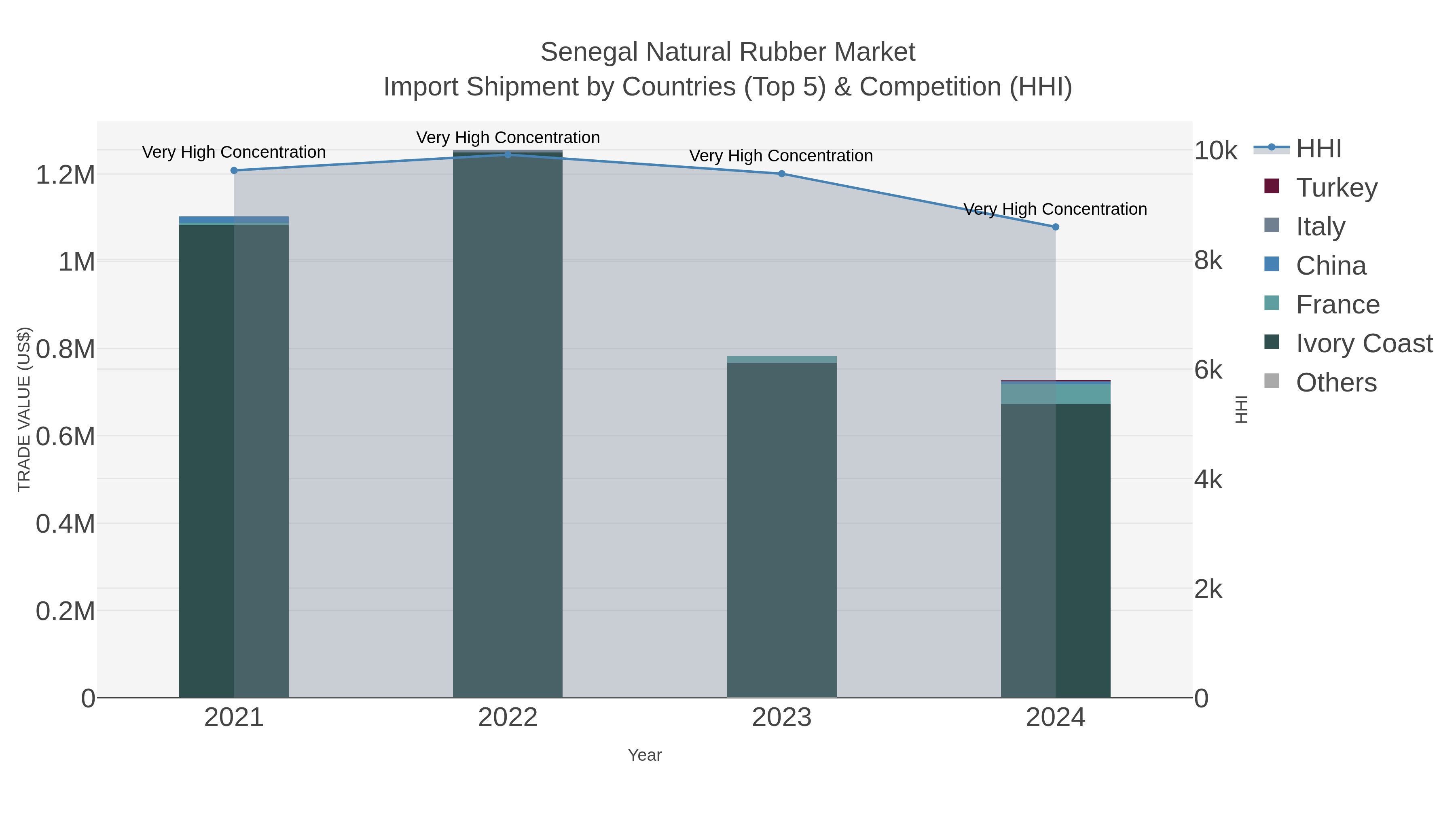 Senegal Natural Rubber Market Import Shipment by Countries (Top 5) & Competition (HHI)