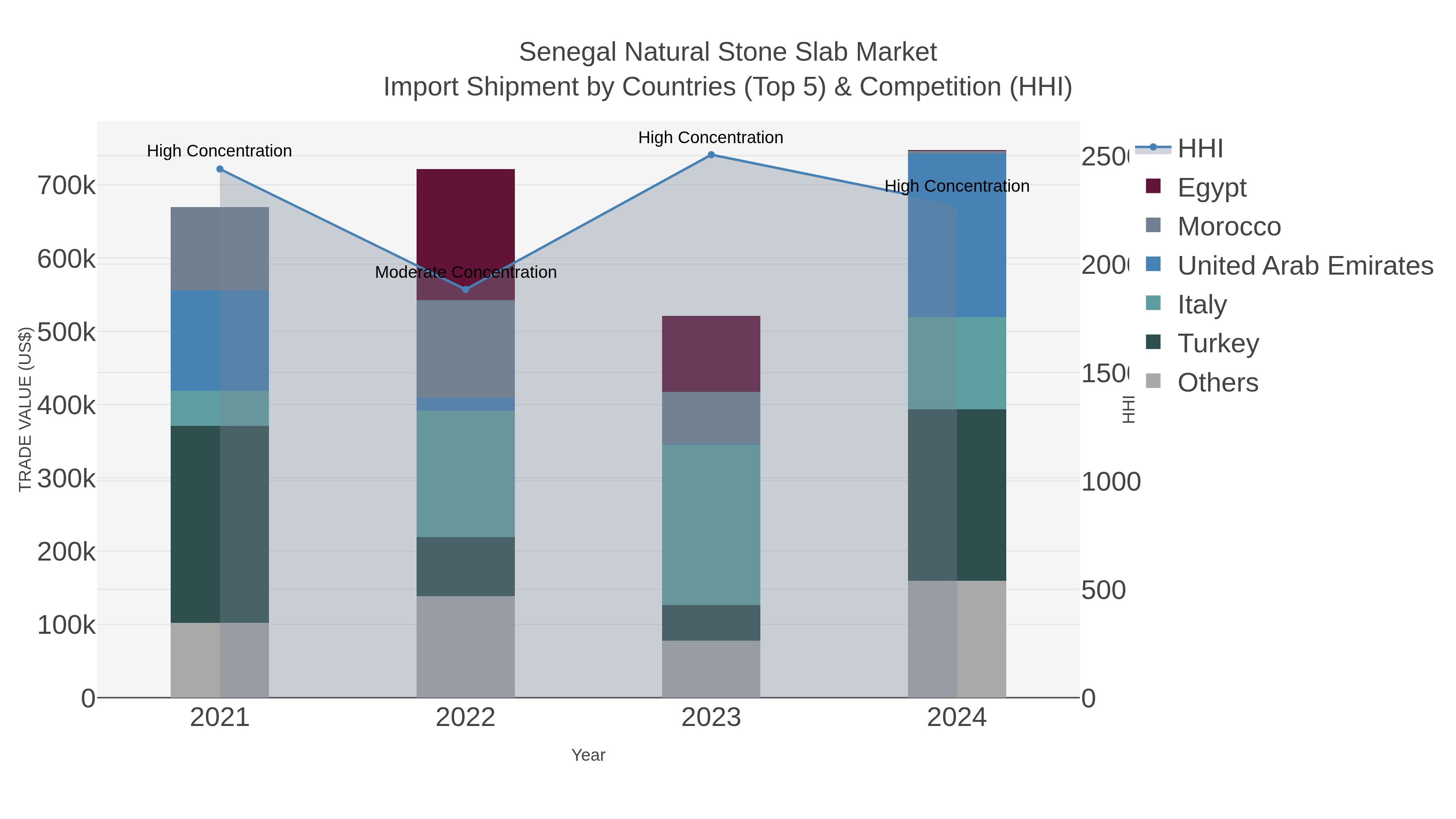 Senegal Natural Stone Slab Market Import Shipment by Countries (Top 5) & Competition (HHI)