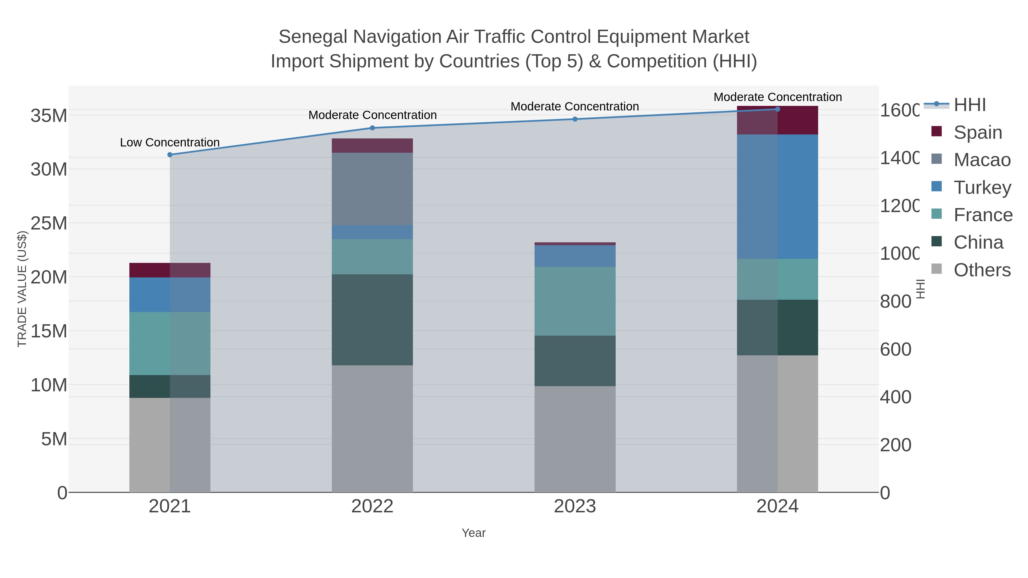 Senegal Navigation Air Traffic Control Equipment Market Import Shipment by Countries (Top 5) & Competition (HHI)
