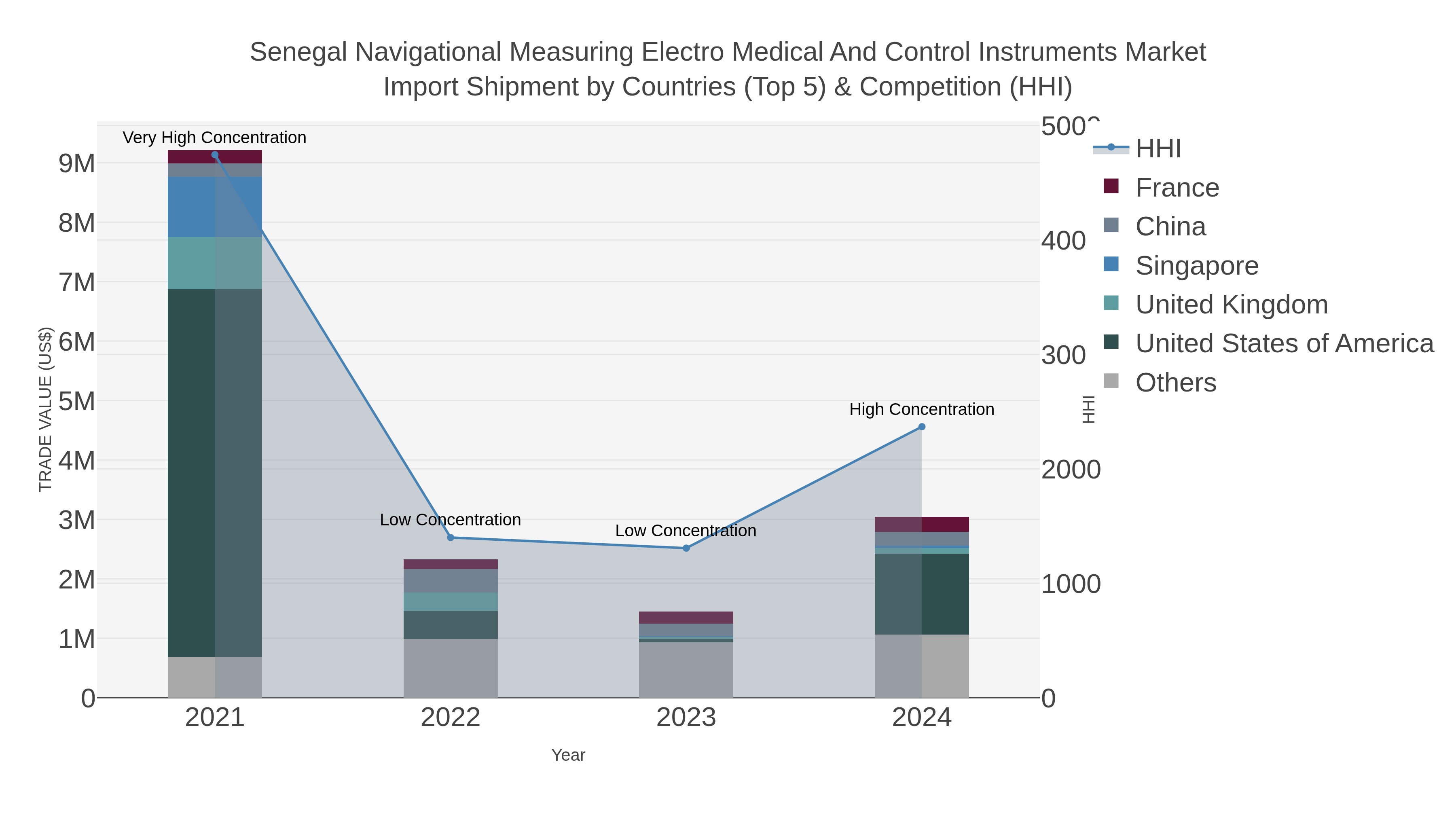Senegal Navigational Measuring Electro Medical And Control Instruments Market Import Shipment by Countries (Top 5) & Competition (HHI)