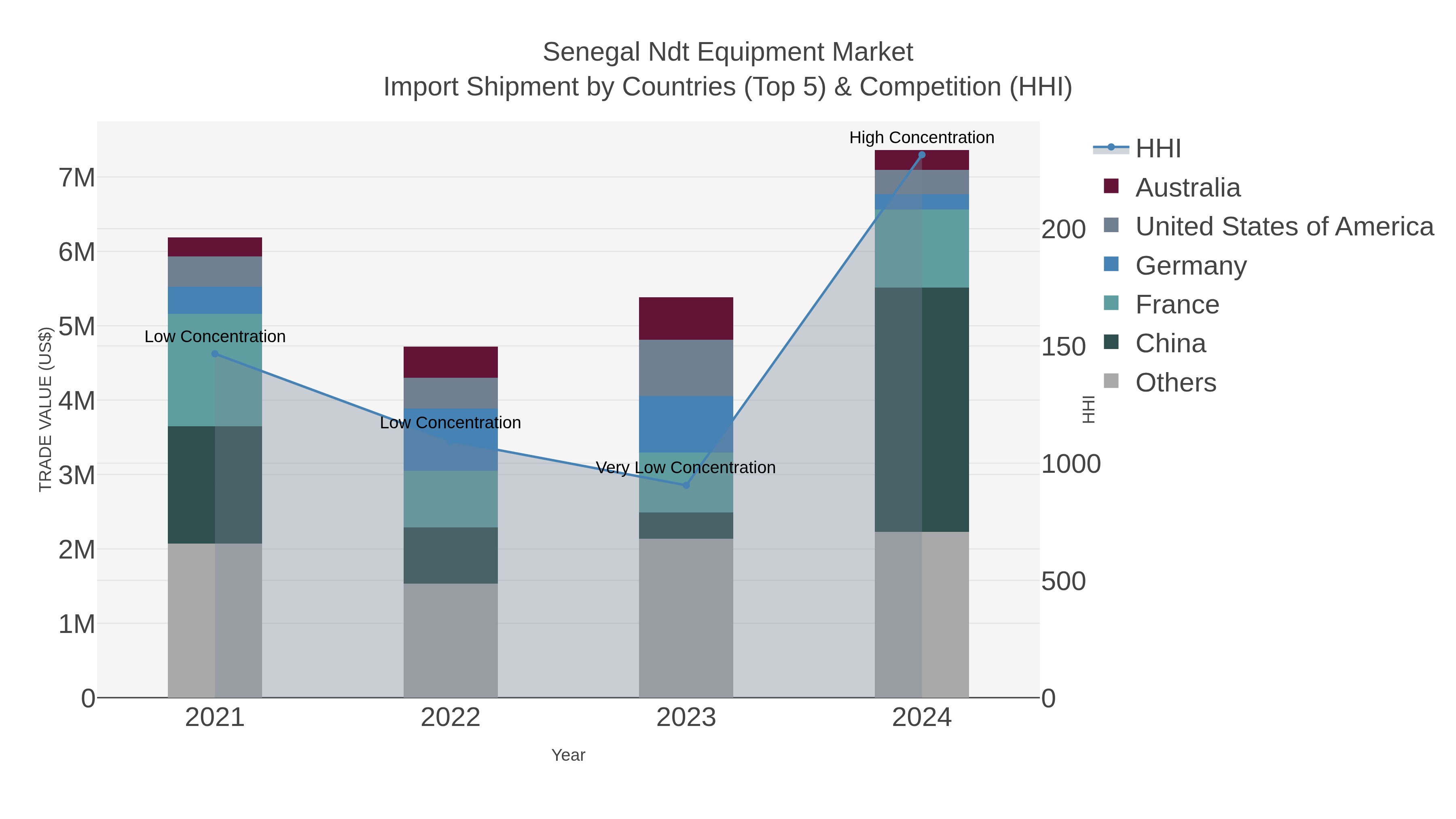 Senegal Ndt Equipment Market Import Shipment by Countries (Top 5) & Competition (HHI)
