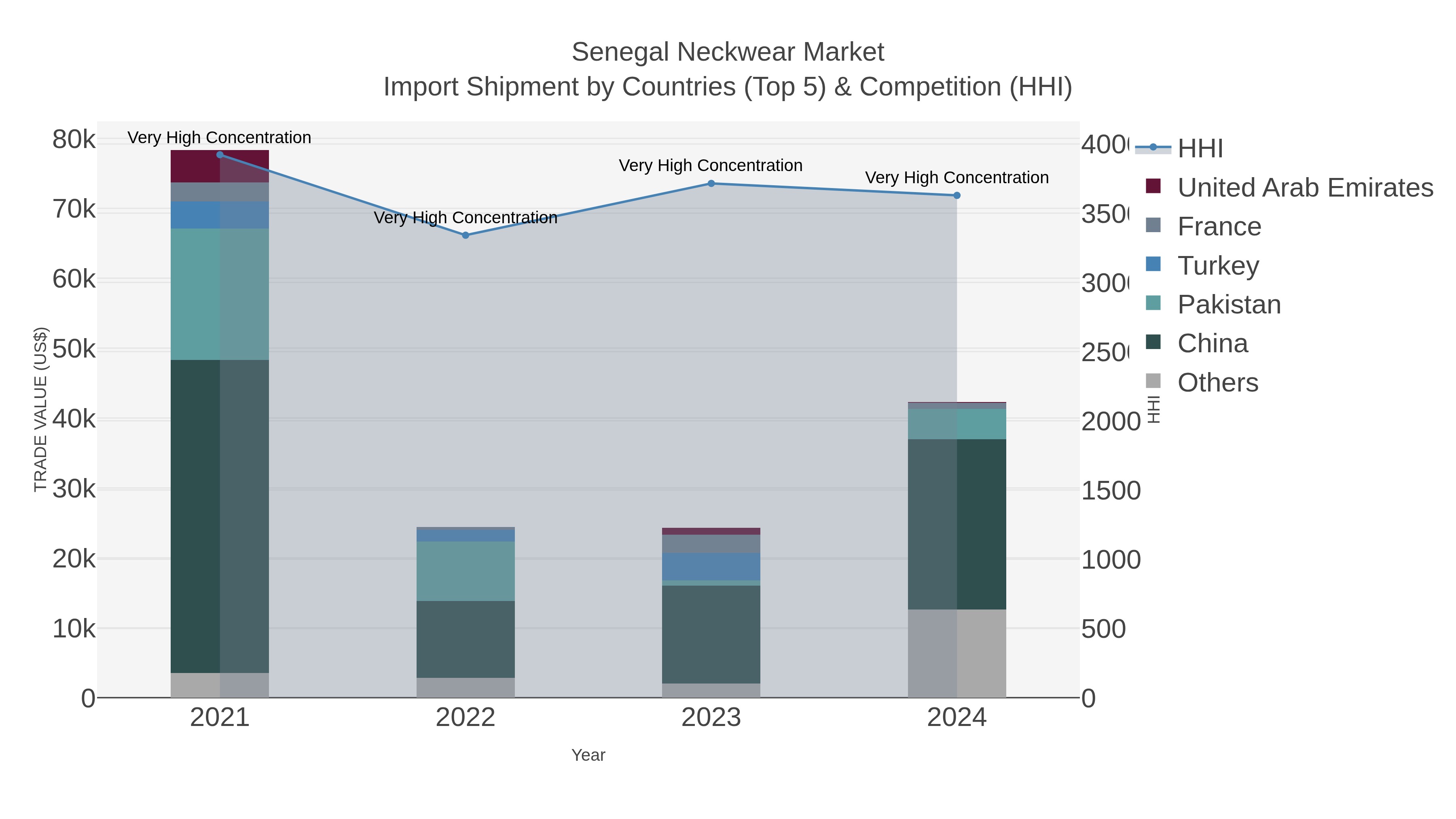 Senegal Neckwear Market Import Shipment by Countries (Top 5) & Competition (HHI)