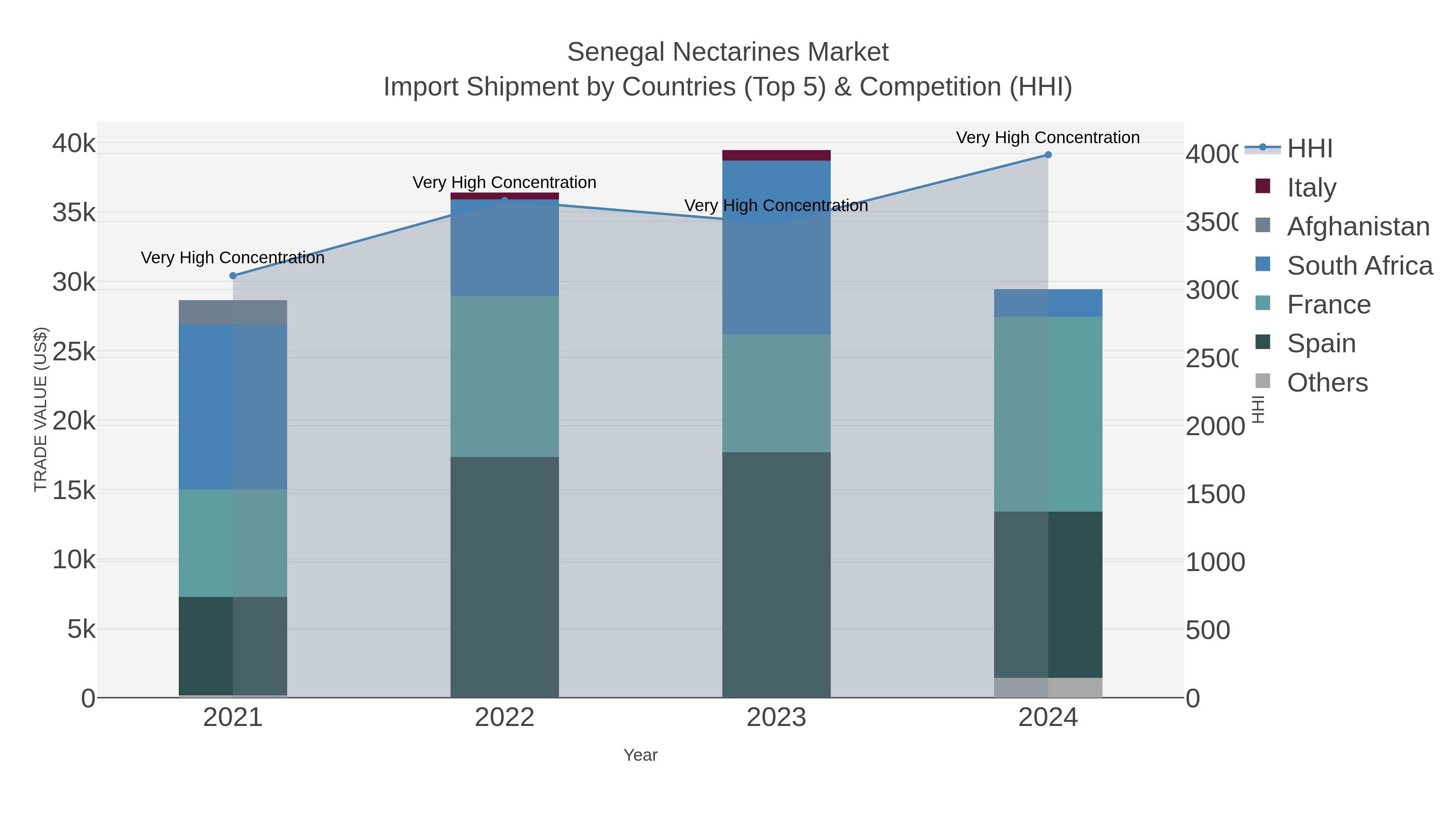 Senegal Nectarines Market Import Shipment by Countries (Top 5) & Competition (HHI)