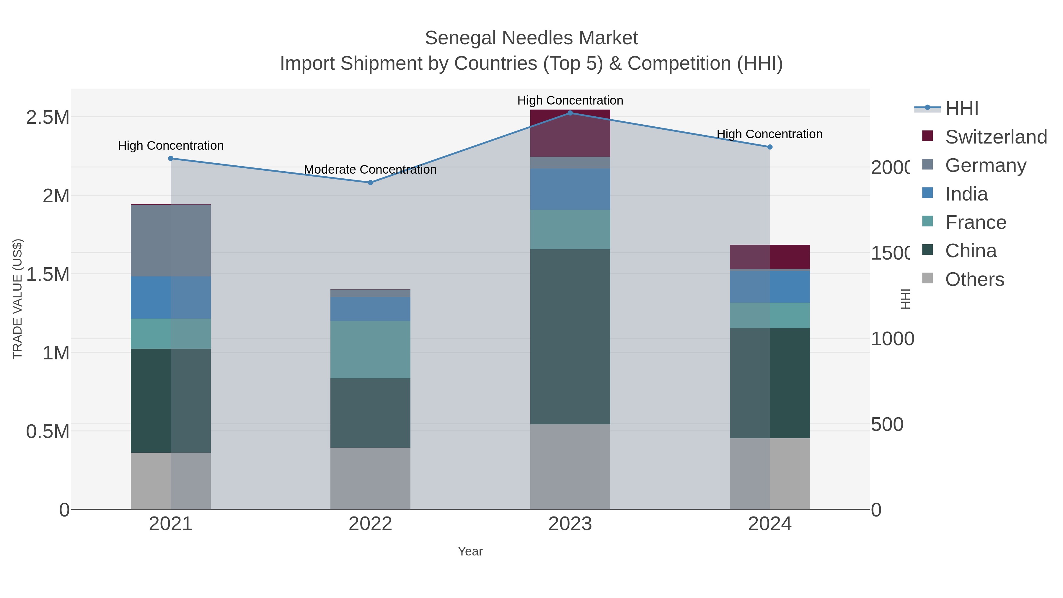 Senegal Needles Market Import Shipment by Countries (Top 5) & Competition (HHI)