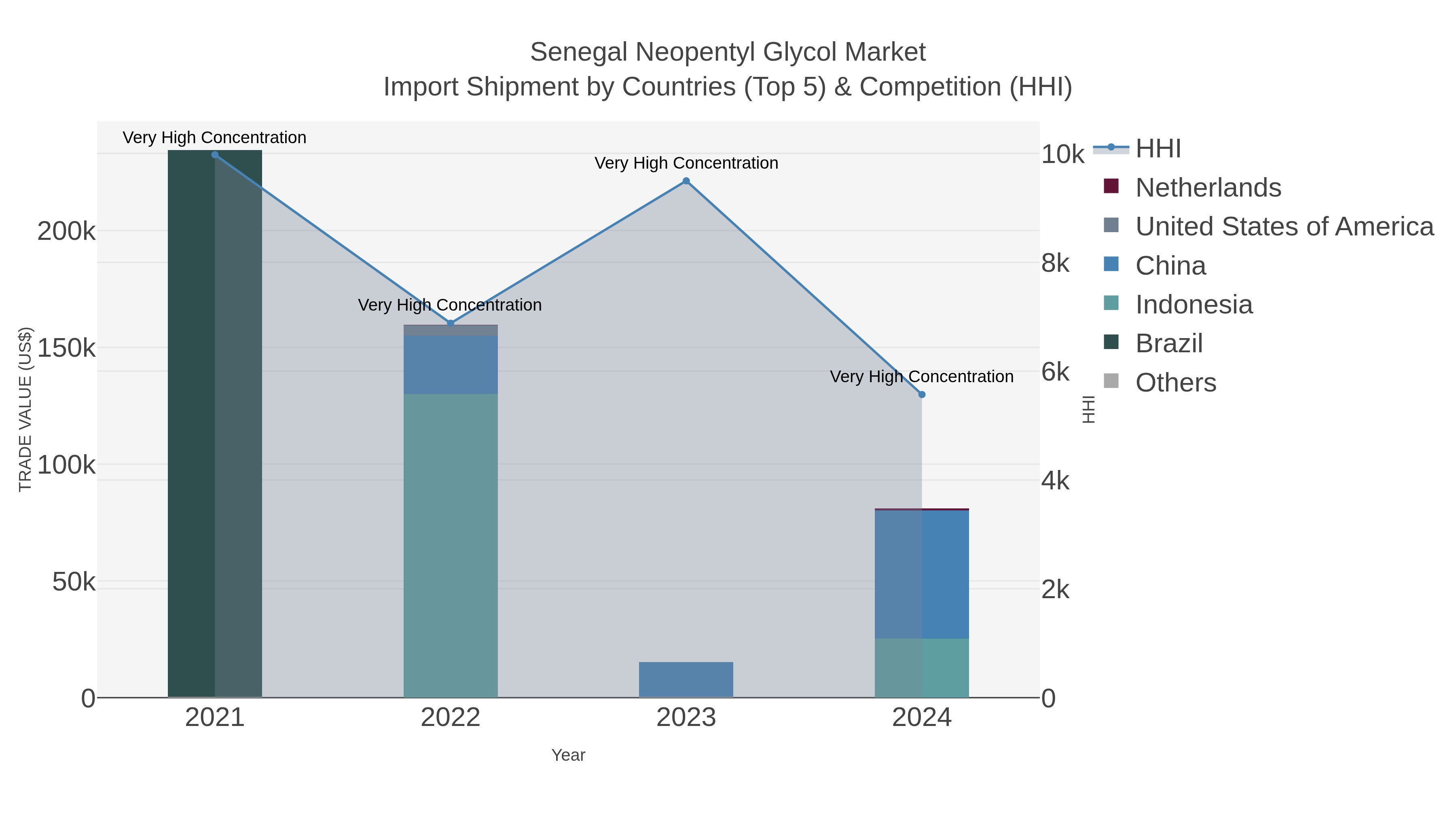 Senegal Neopentyl Glycol Market Import Shipment by Countries (Top 5) & Competition (HHI)