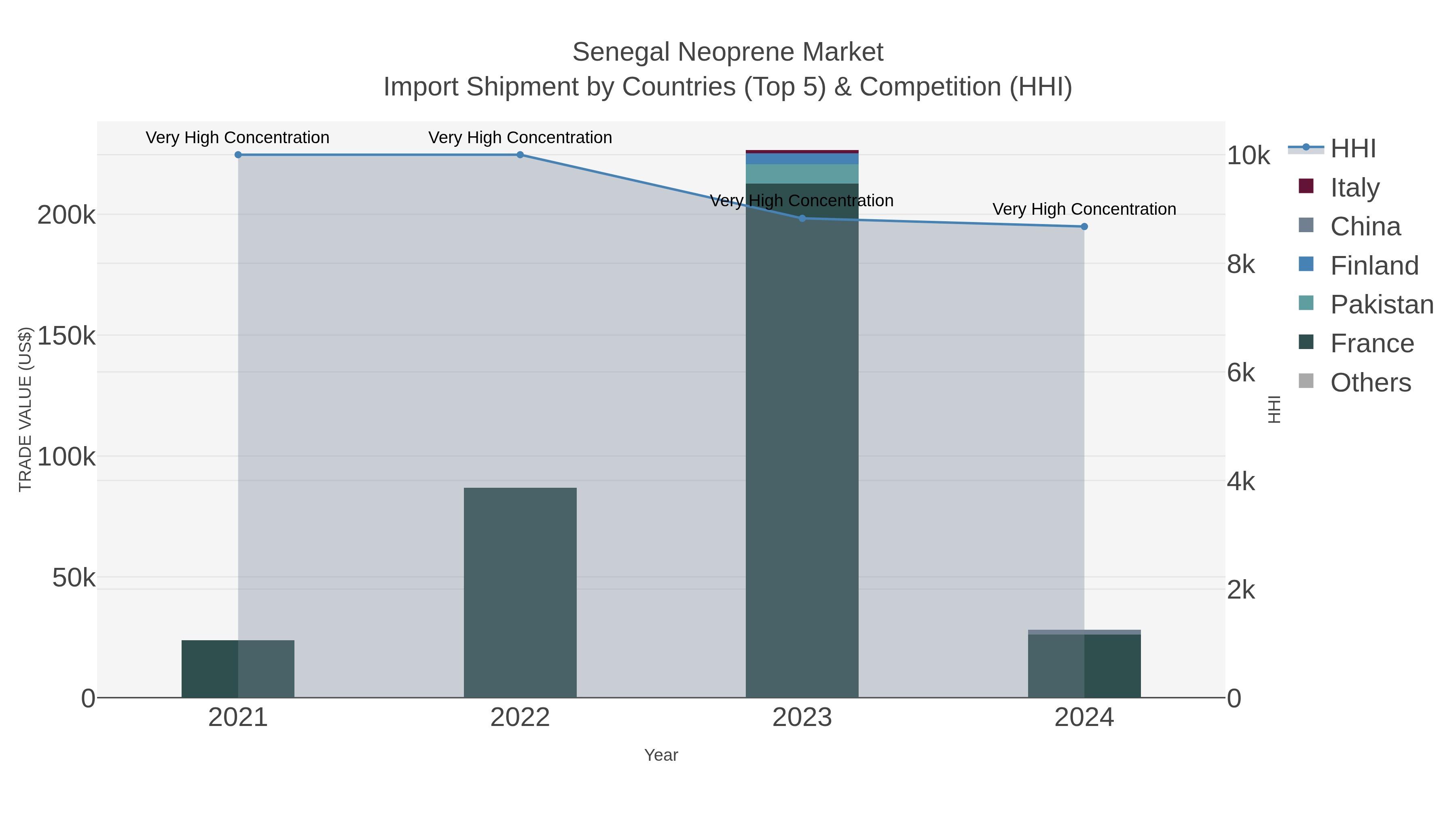 Senegal Neoprene Market Import Shipment by Countries (Top 5) & Competition (HHI)