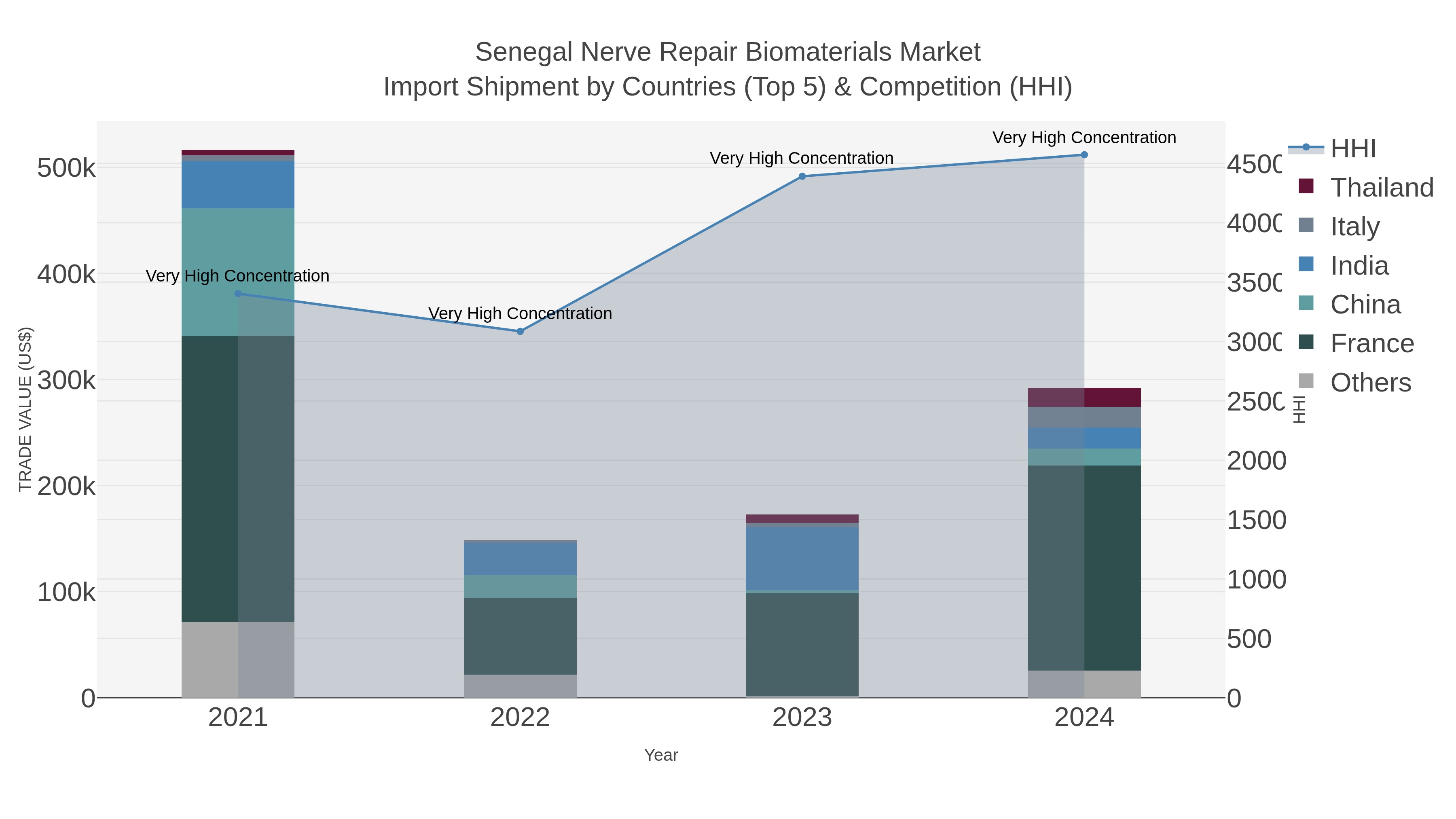 Senegal Nerve Repair Biomaterials Market Import Shipment by Countries (Top 5) & Competition (HHI)