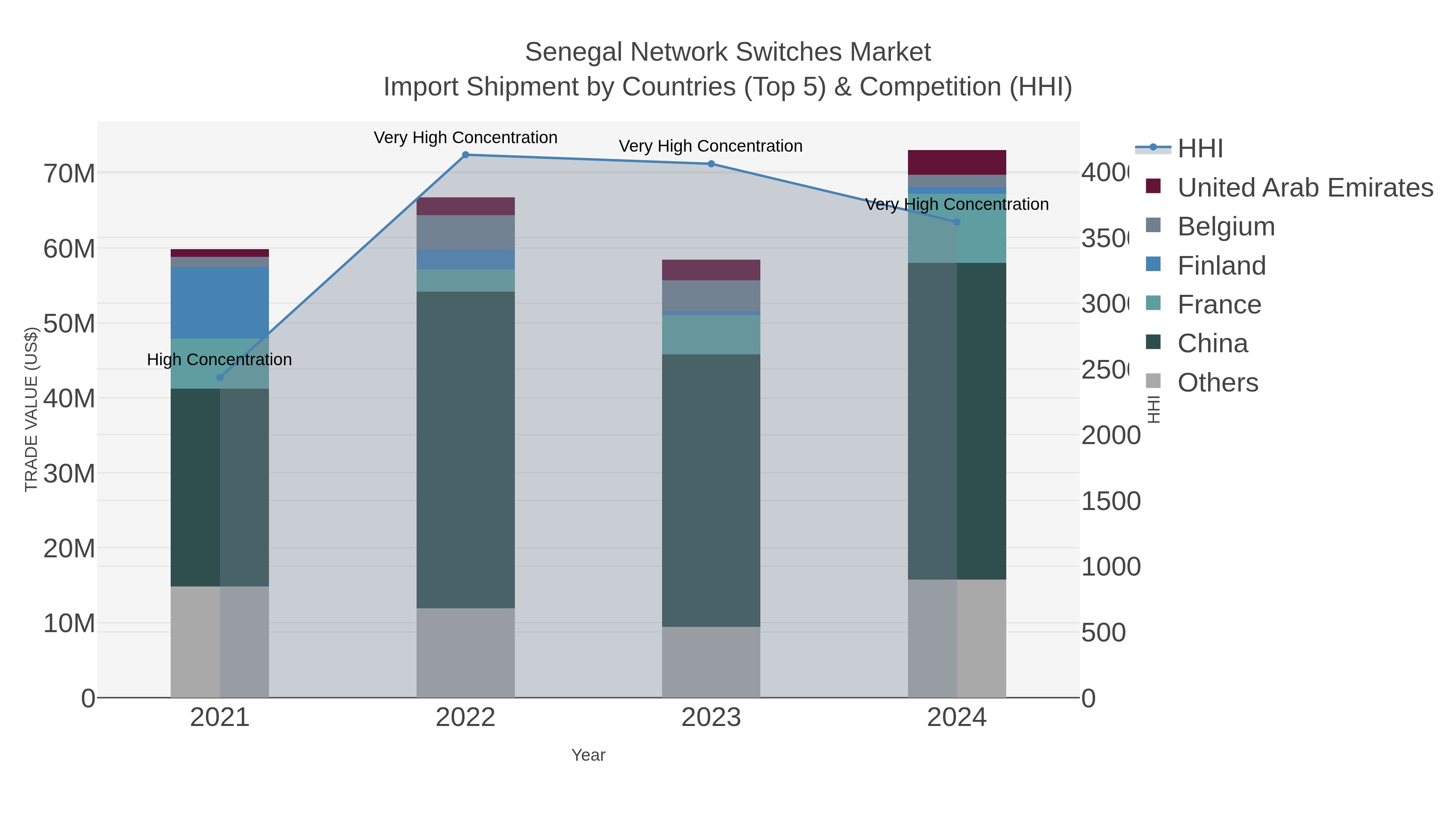 Senegal Network Switches Market Import Shipment by Countries (Top 5) & Competition (HHI)