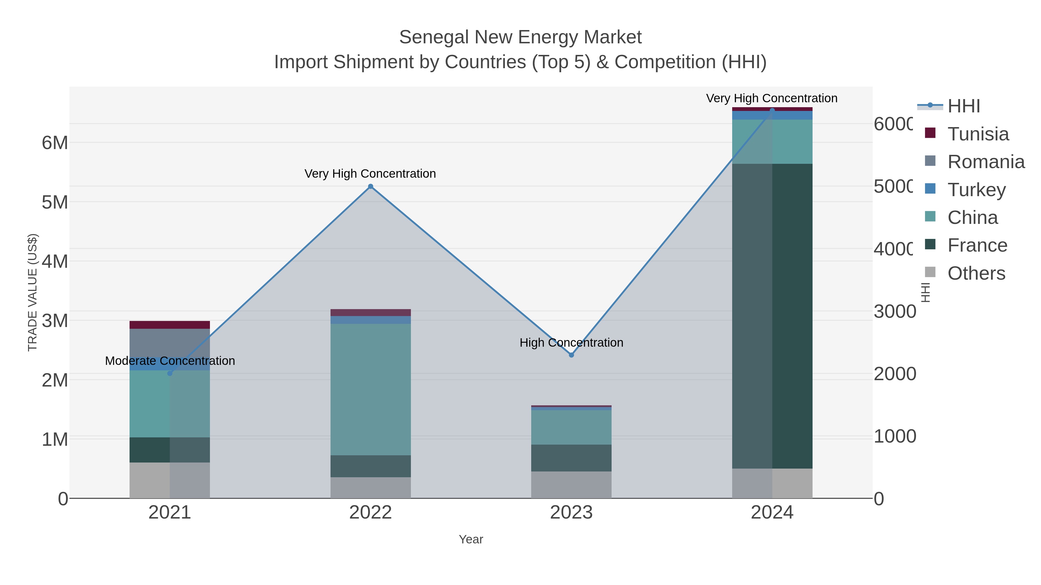 Senegal New Energy Market Import Shipment by Countries (Top 5) & Competition (HHI)