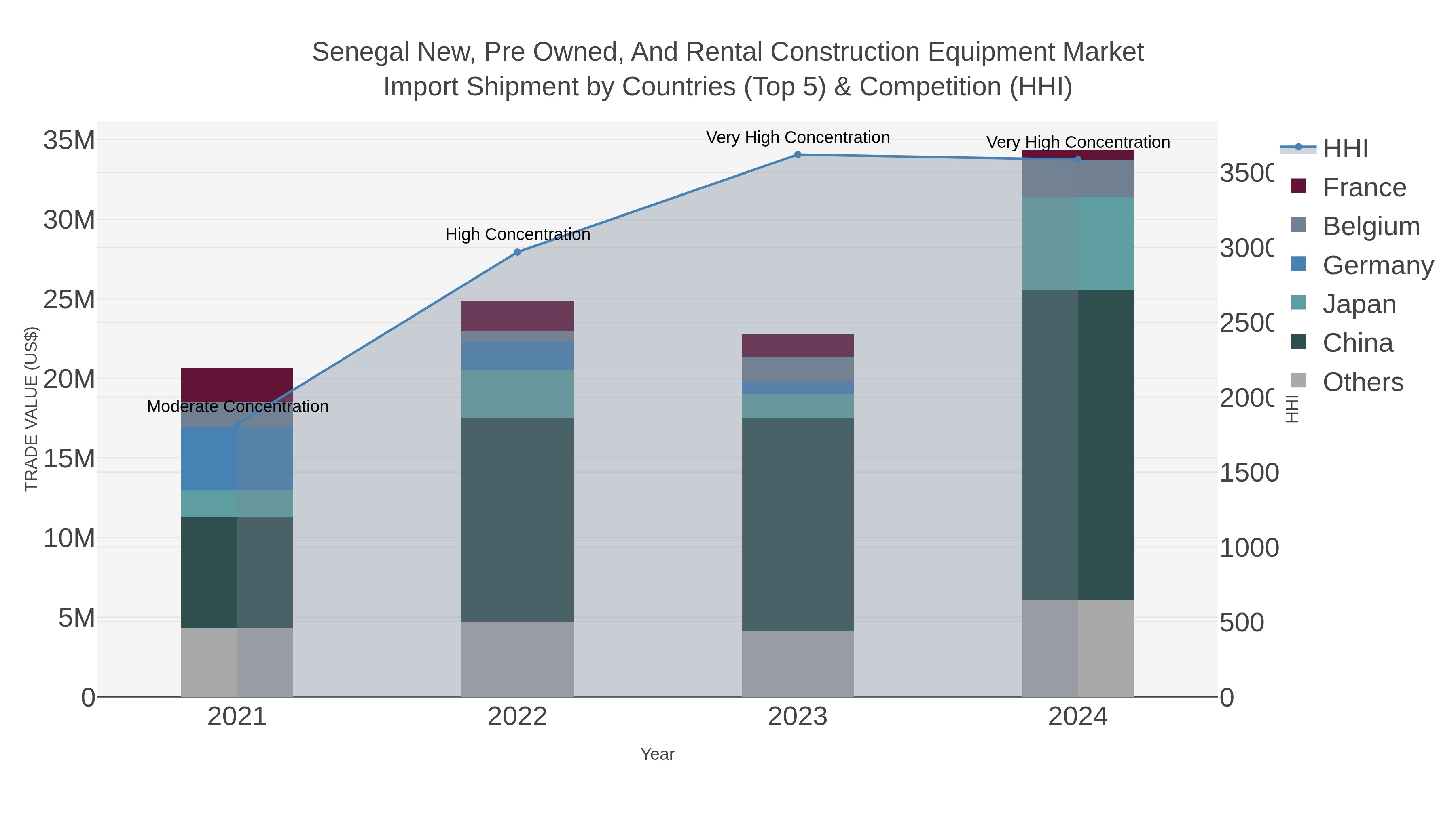 Senegal New, Pre Owned, And Rental Construction Equipment Market Import Shipment by Countries (Top 5) & Competition (HHI)