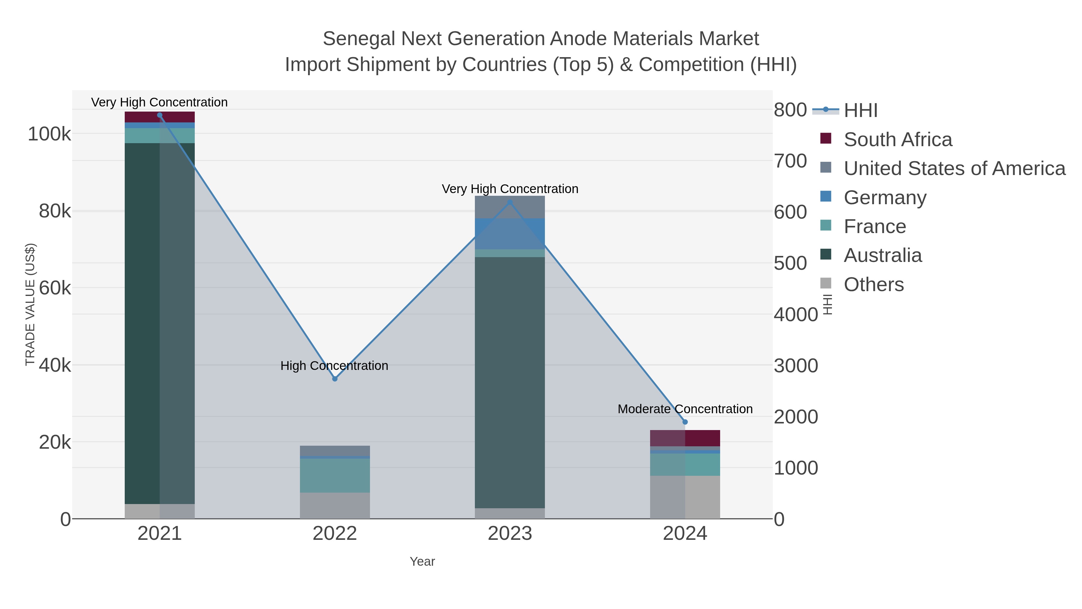 Senegal Next Generation Anode Materials Market Import Shipment by Countries (Top 5) & Competition (HHI)