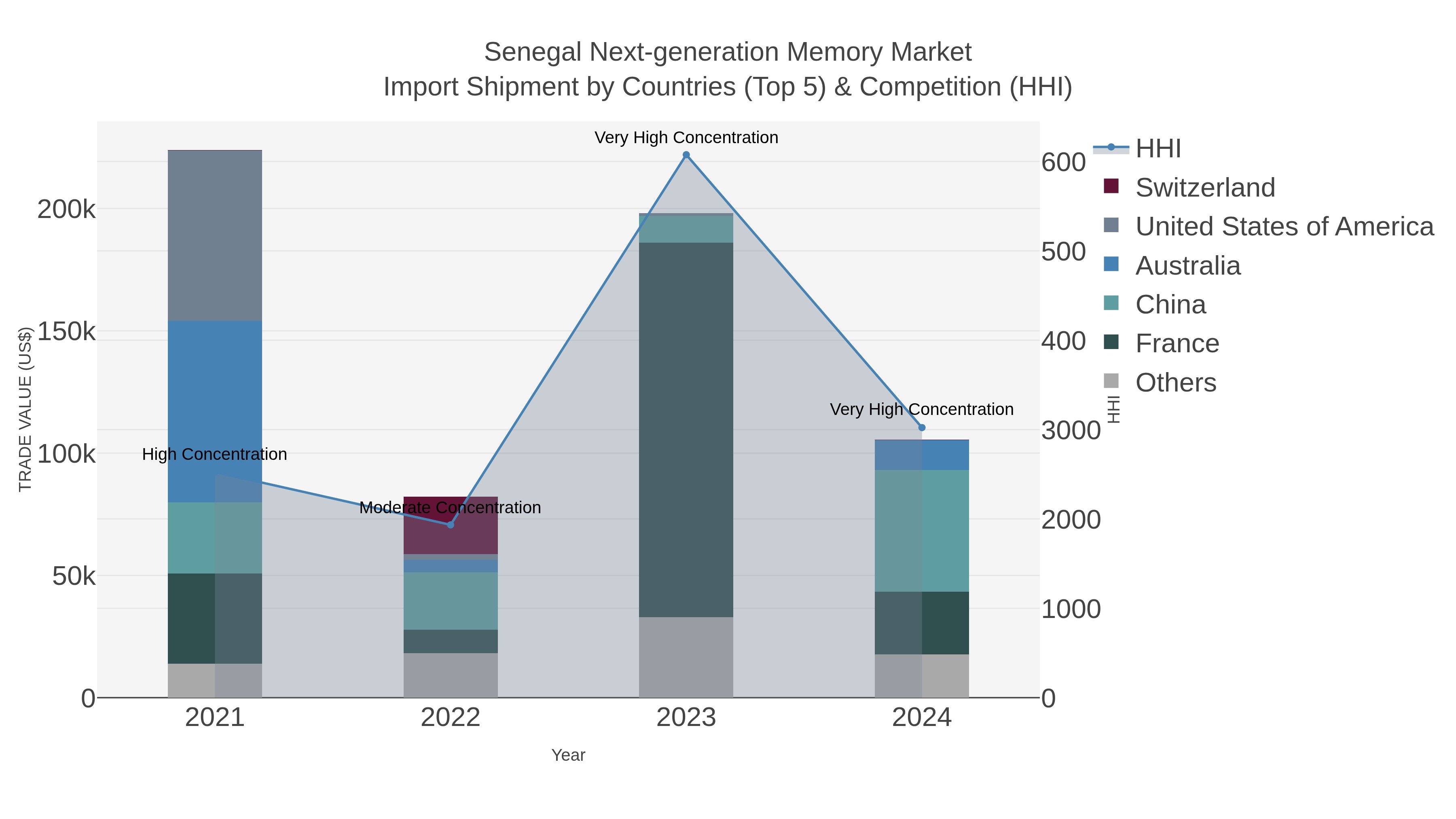 Senegal Next-generation Memory Market Import Shipment by Countries (Top 5) & Competition (HHI)