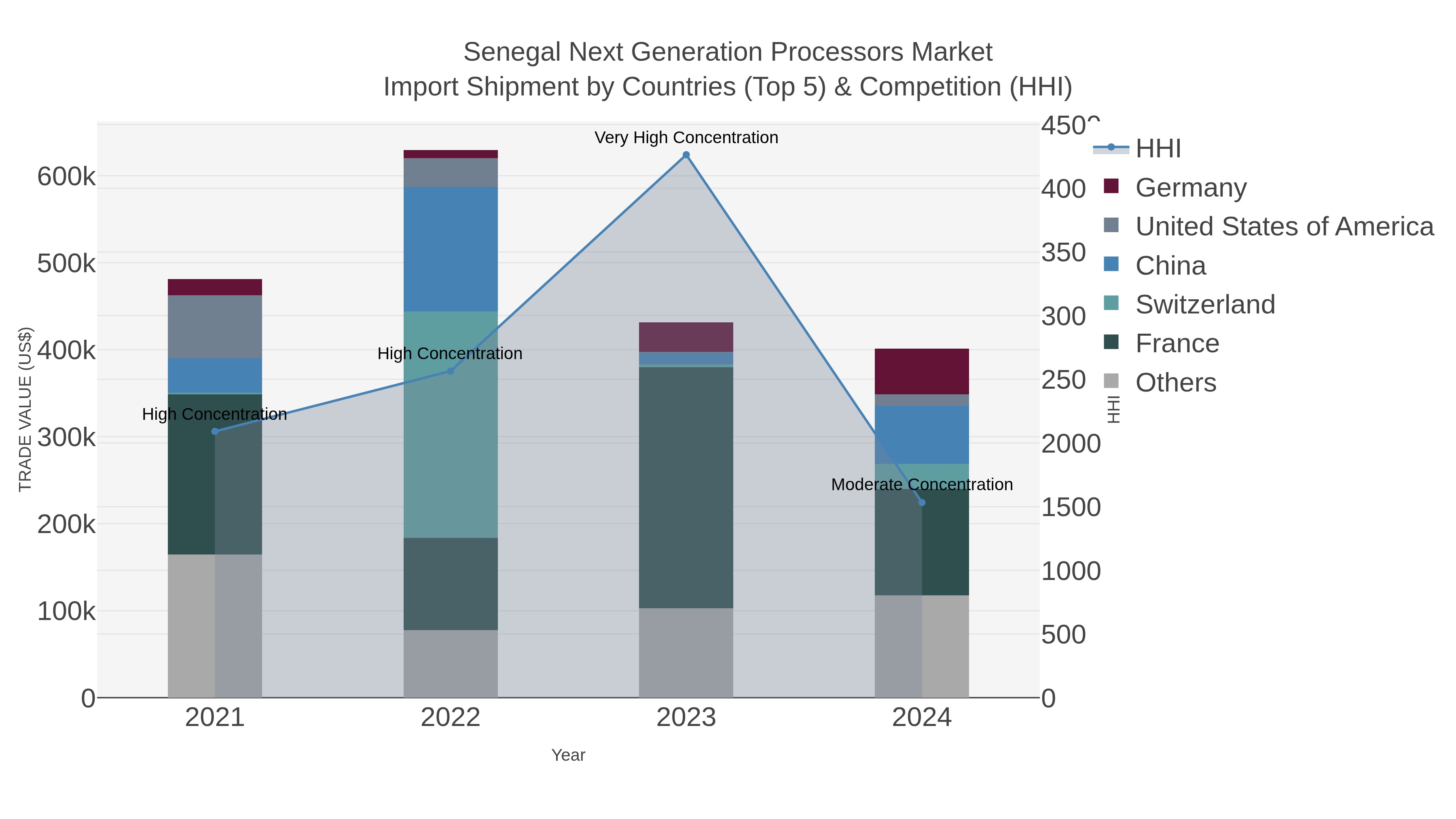 Senegal Next Generation Processors Market Import Shipment by Countries (Top 5) & Competition (HHI)