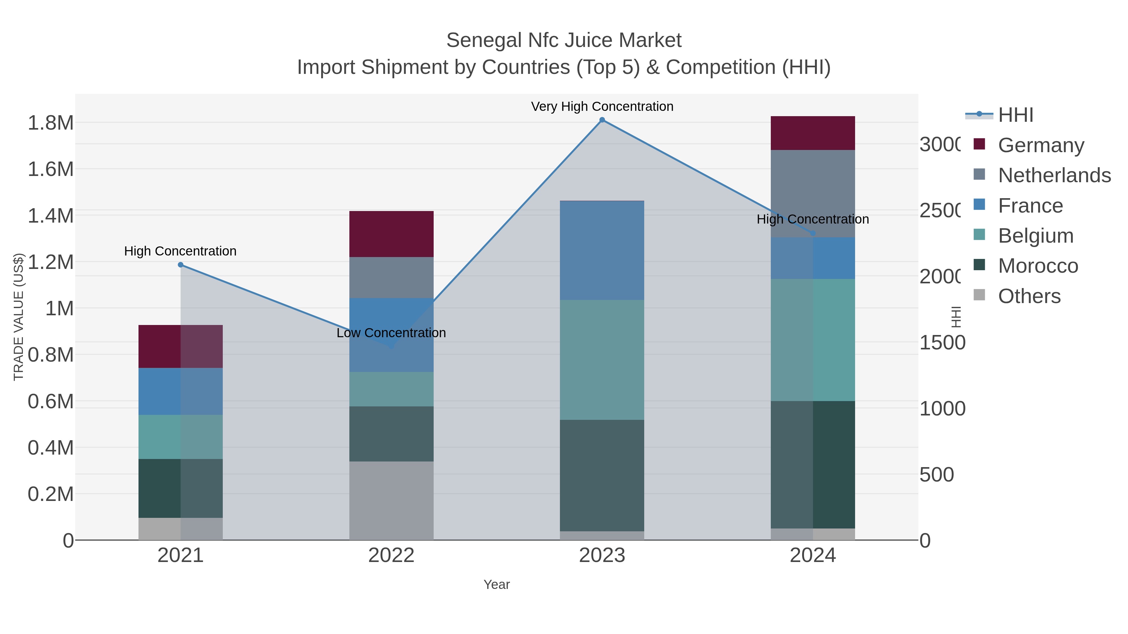 Senegal Nfc Juice Market Import Shipment by Countries (Top 5) & Competition (HHI)