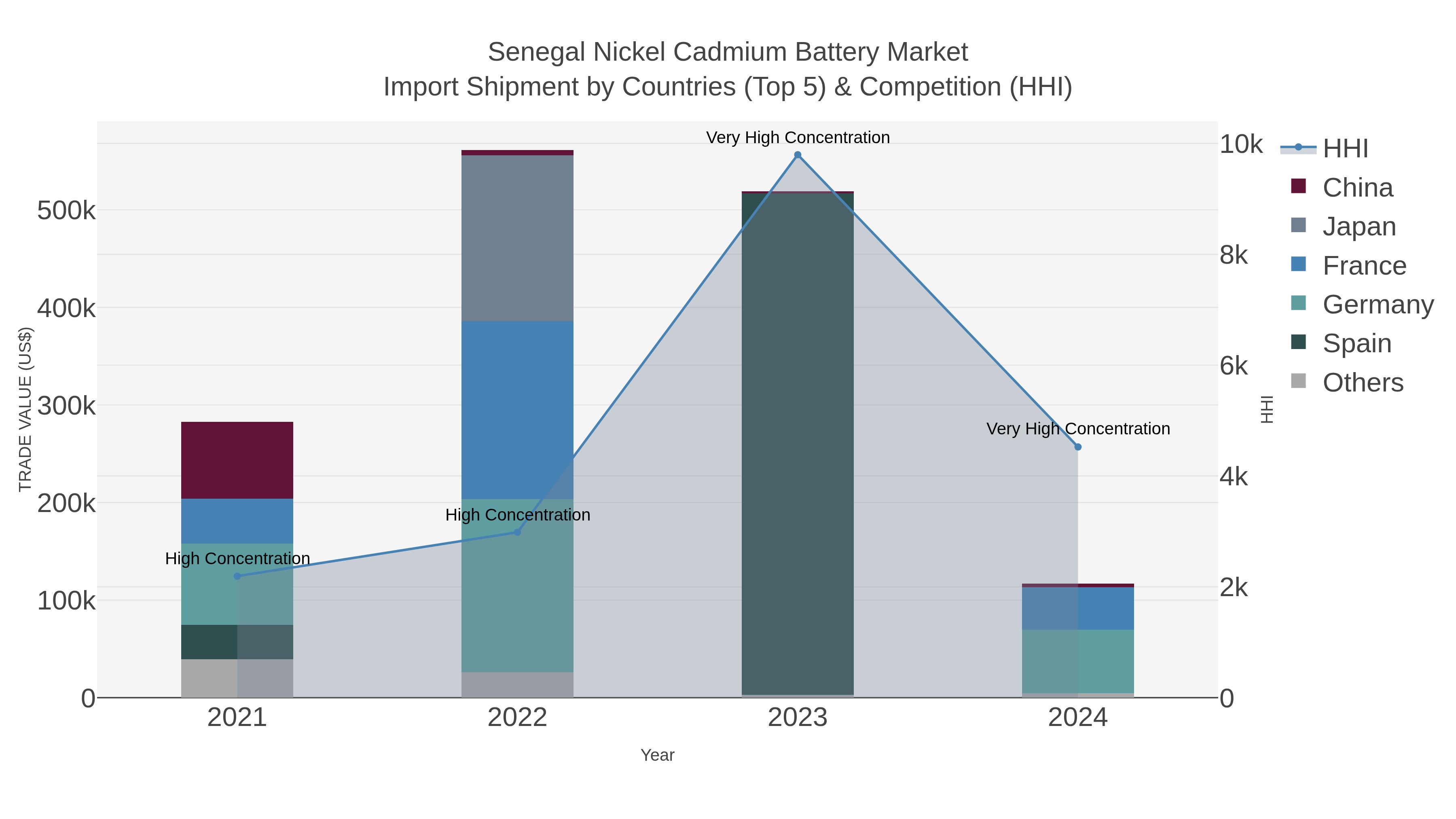 Senegal Nickel Cadmium Battery Market Import Shipment by Countries (Top 5) & Competition (HHI)