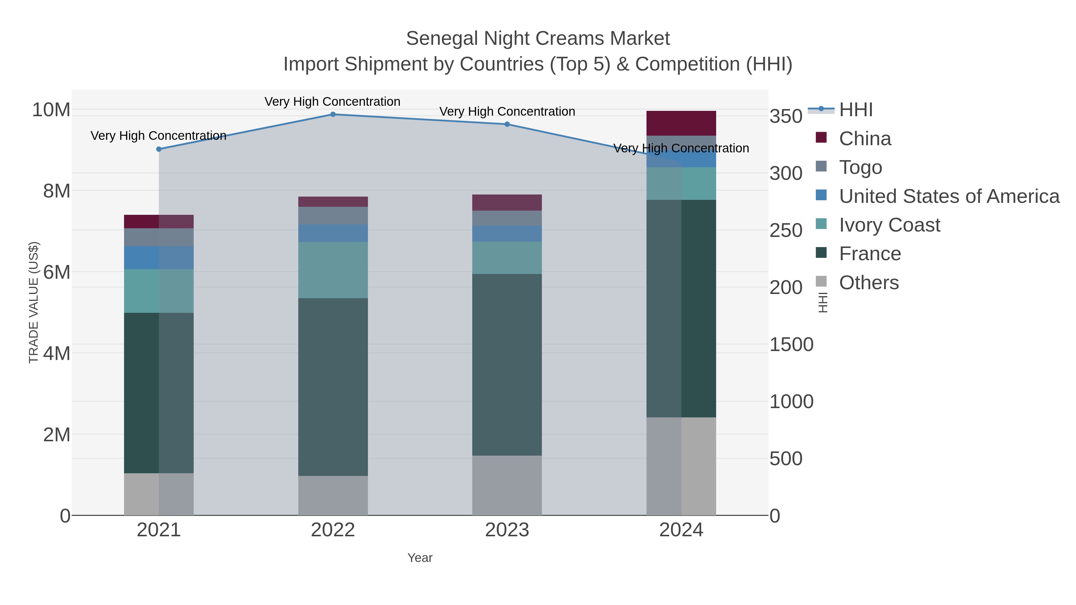 Senegal Night Creams Market Import Shipment by Countries (Top 5) & Competition (HHI)