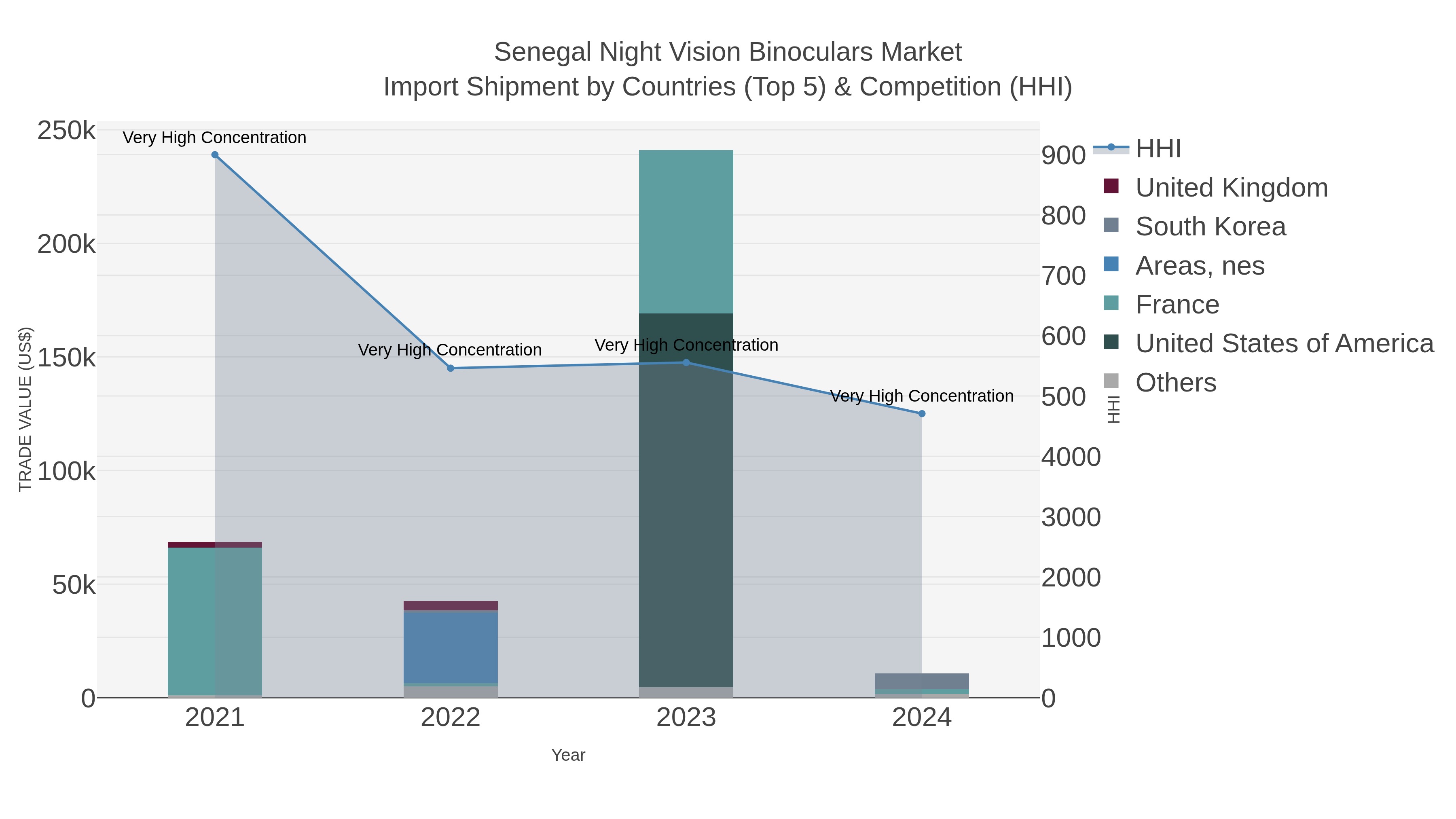 Senegal Night Vision Binoculars Market Import Shipment by Countries (Top 5) & Competition (HHI)
